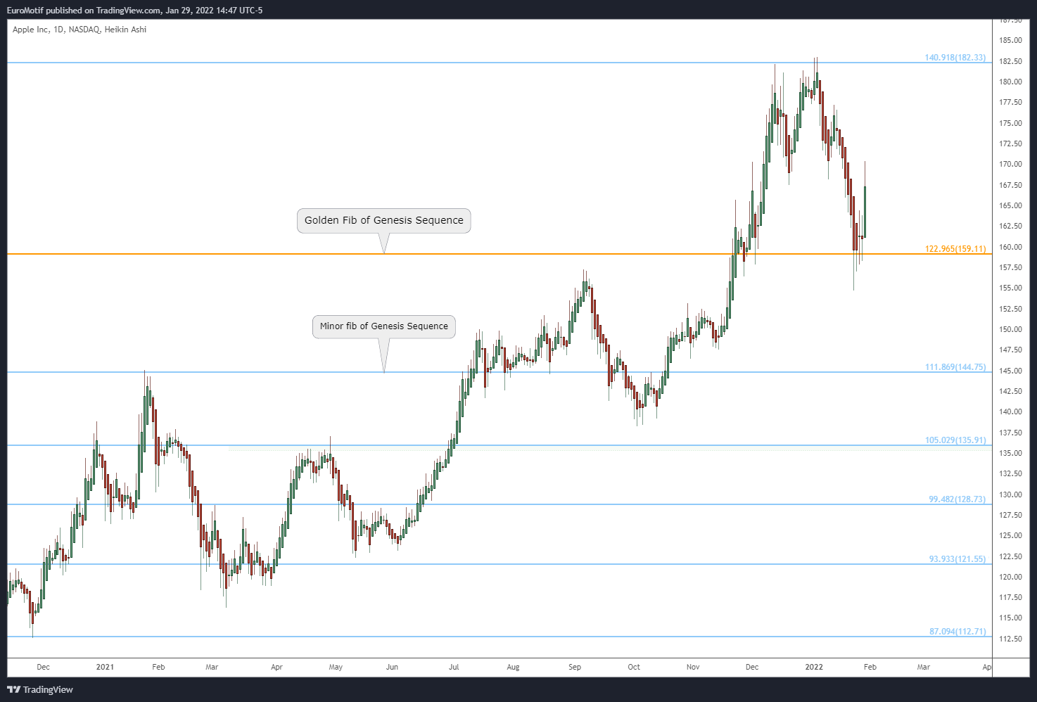 NASDAQ:AAPL Chart Image by EuroMotif