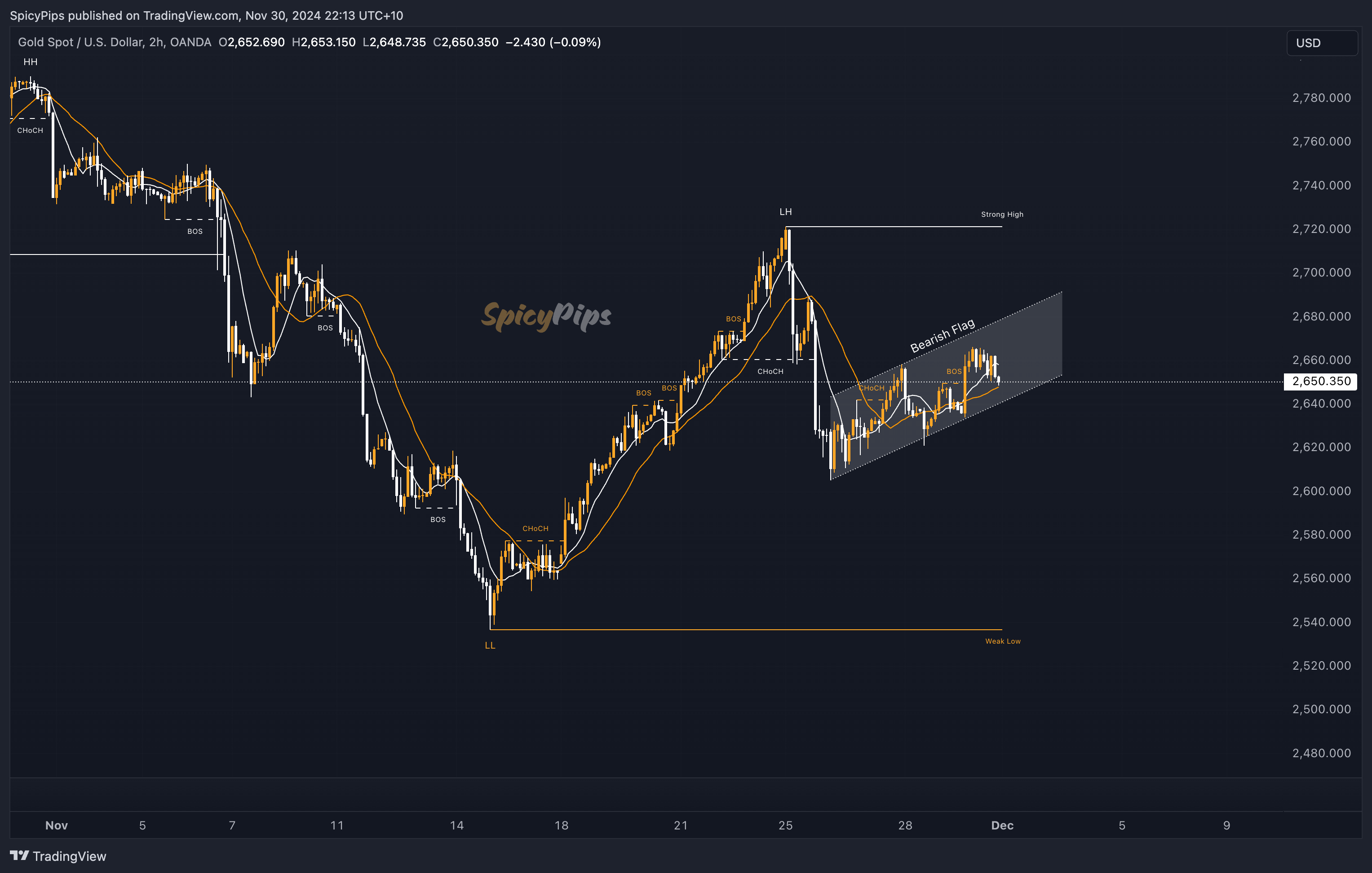 OANDA:XAUUSD Chart Image by SpicyPips