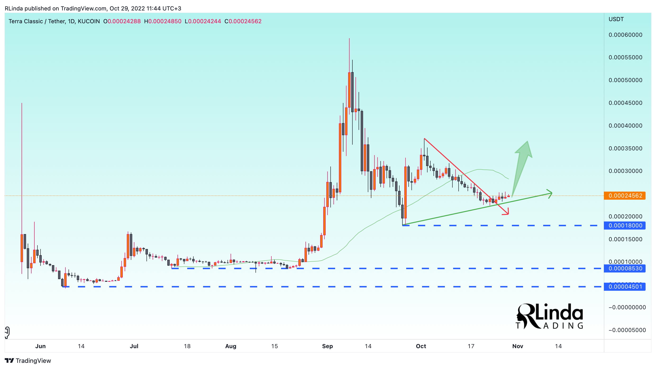 KUCOIN:LUNCUSDT Chart Image by RLinda