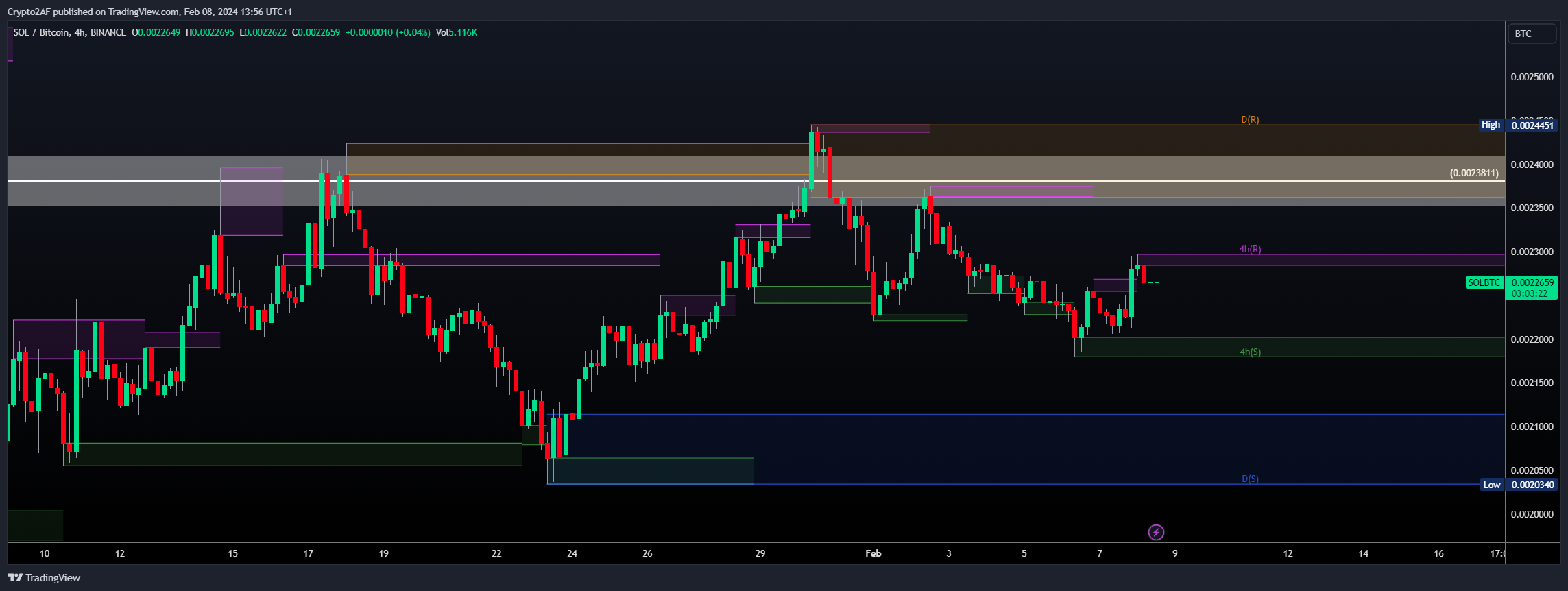 BINANCE:SOLBTC Chart Image by Crypto2AF