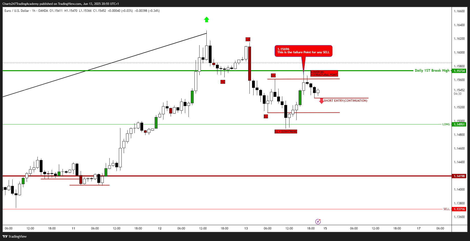 OANDA:EURUSD Chart Image by Charts247TradingAcademy