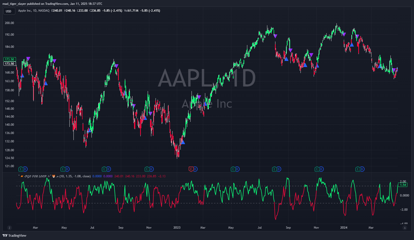 BATS:AAPL Chart Image by mad_tiger_slayer