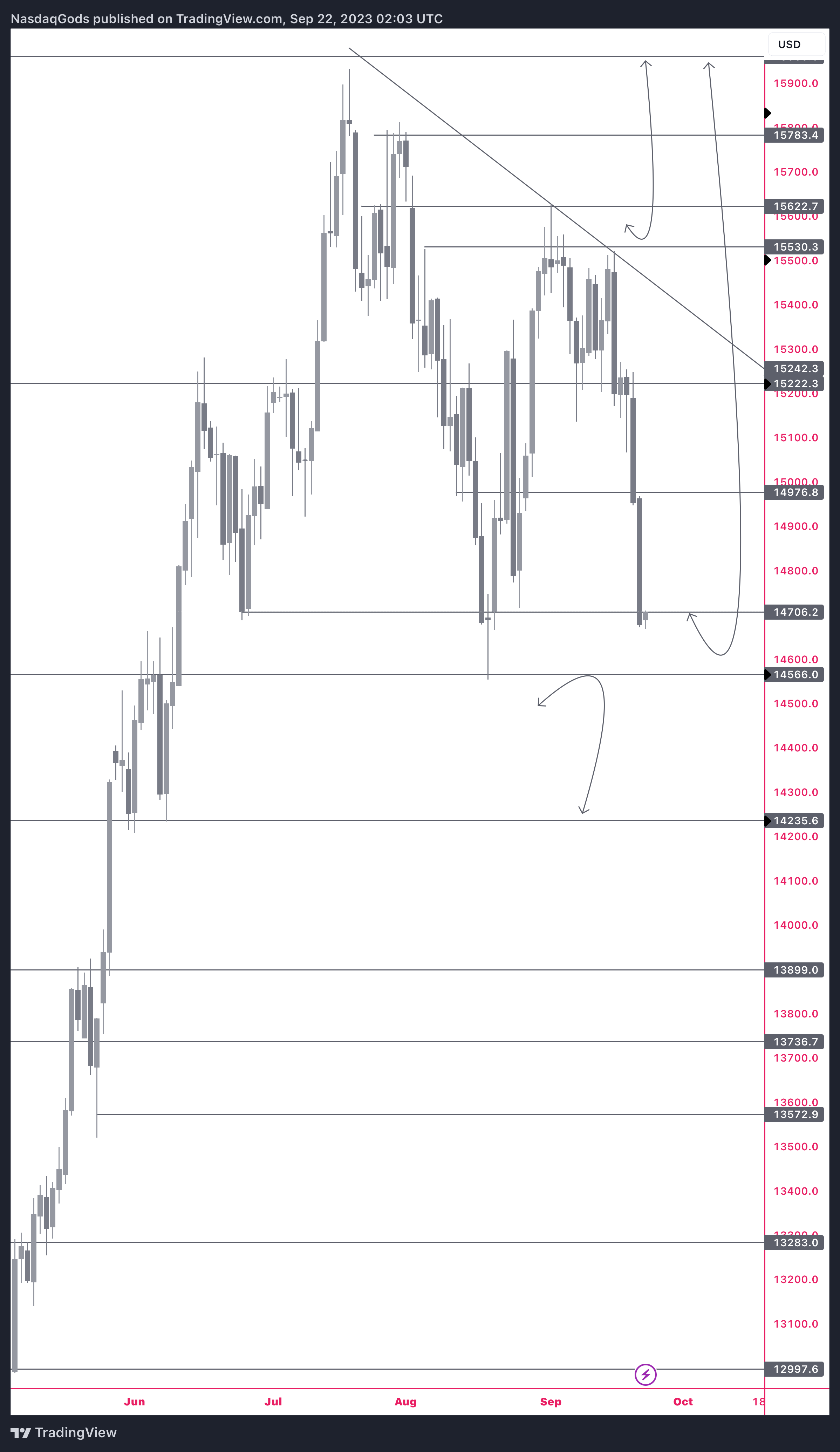 PEPPERSTONE:NAS100 Chart Image by lazyluchi