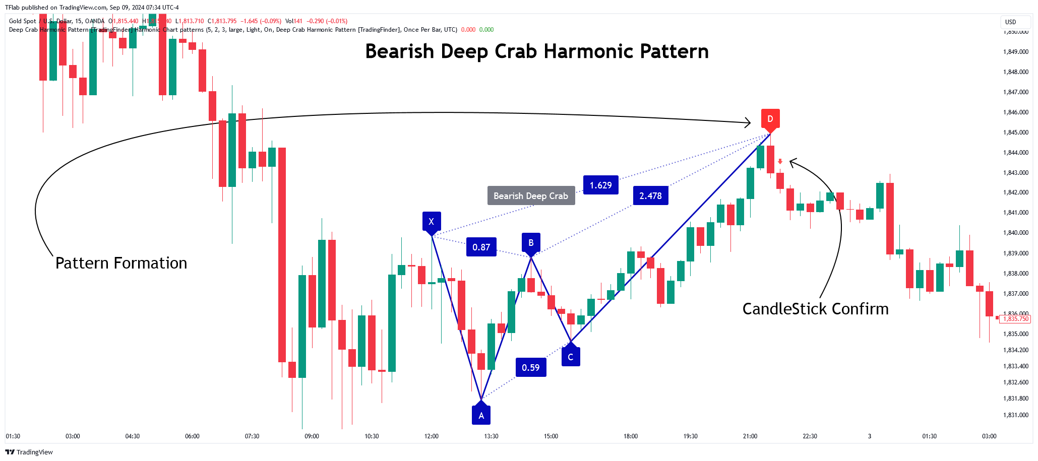 OANDA:XAUUSD Chart Image by TFlab