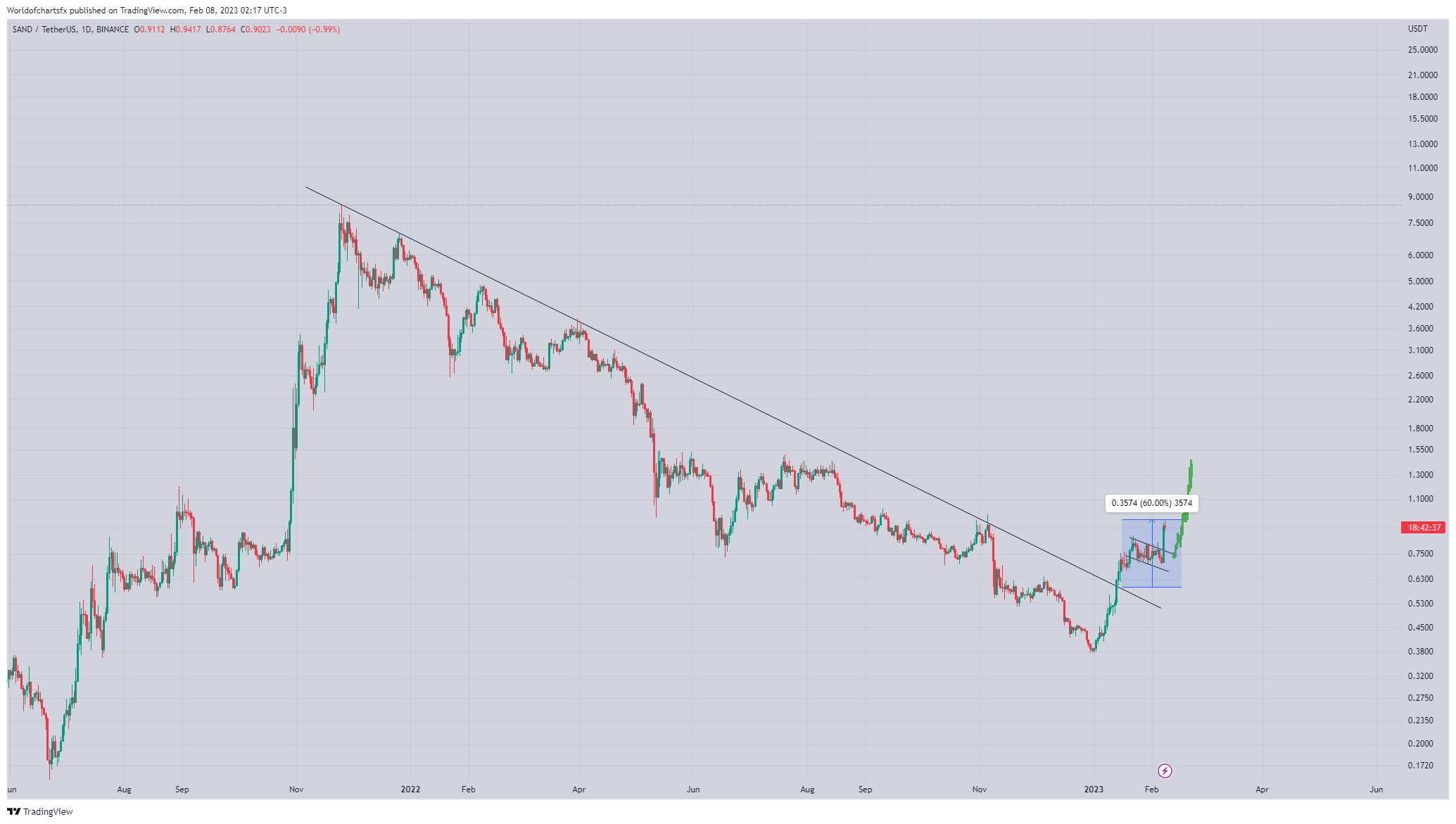BINANCE:SANDUSDT Chart Image by Worldofchartsfx
