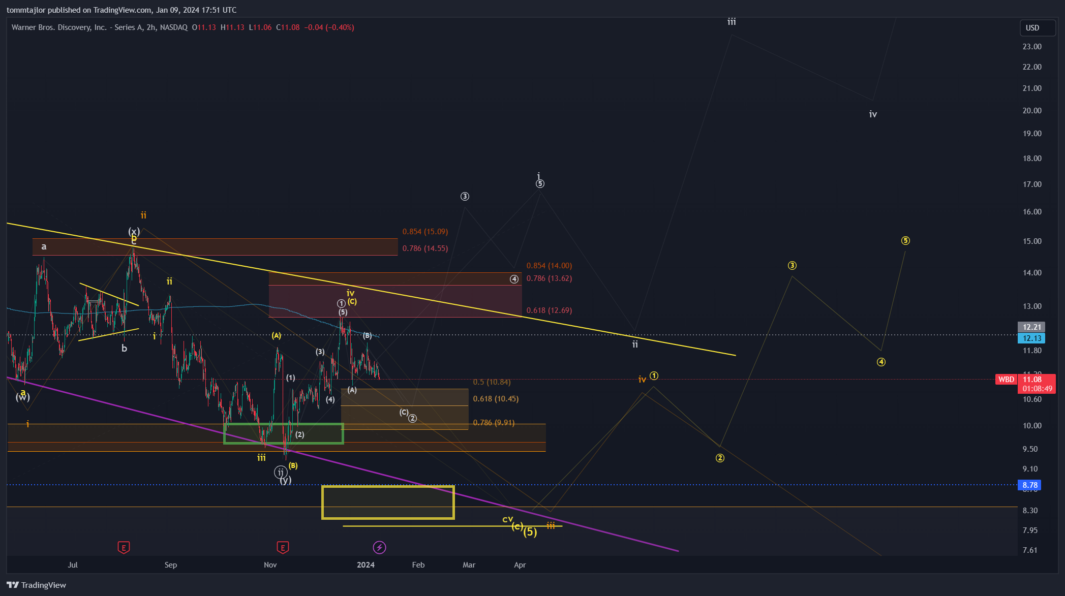 BATS:WBD Chart Image by tommtajlor