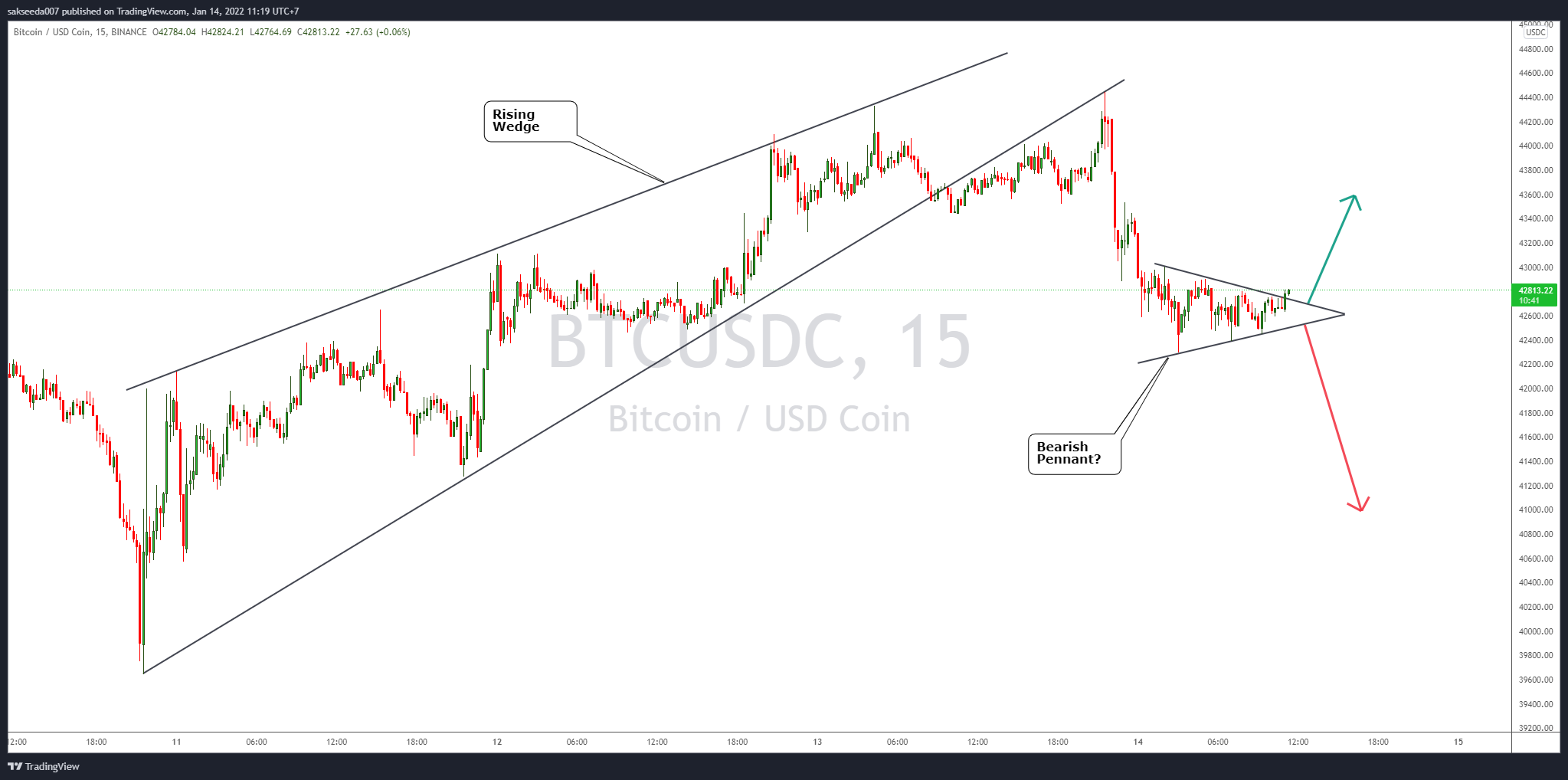 BINANCE:BTCUSDC Chart Image by sakseeda007