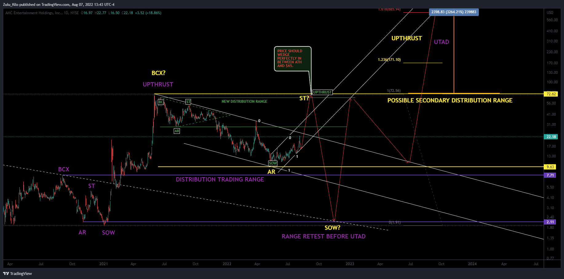 NYSE:AMC Chart Image by Zulu_Kilo