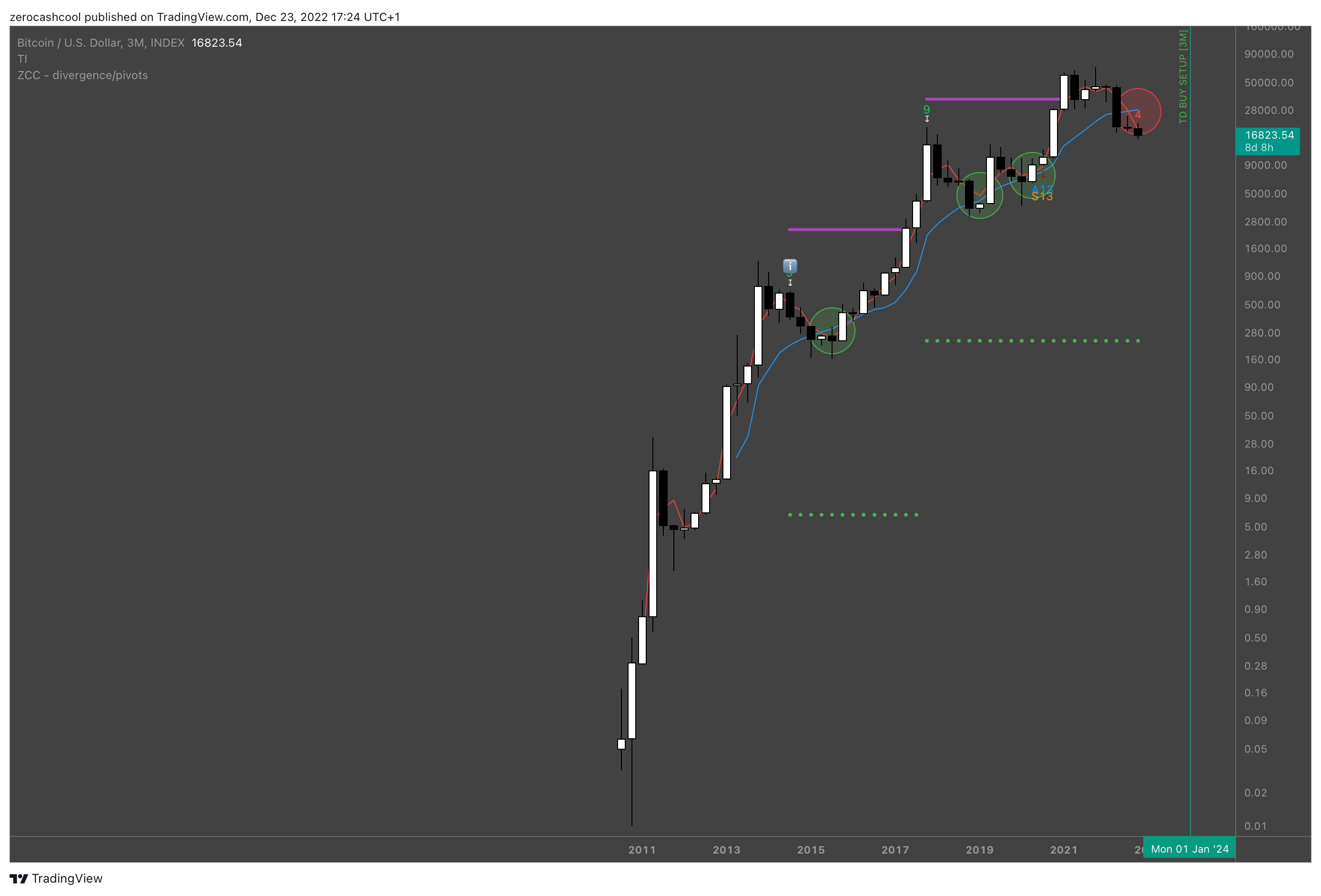 INDEX:BTCUSD Chart Image by zerocashcool