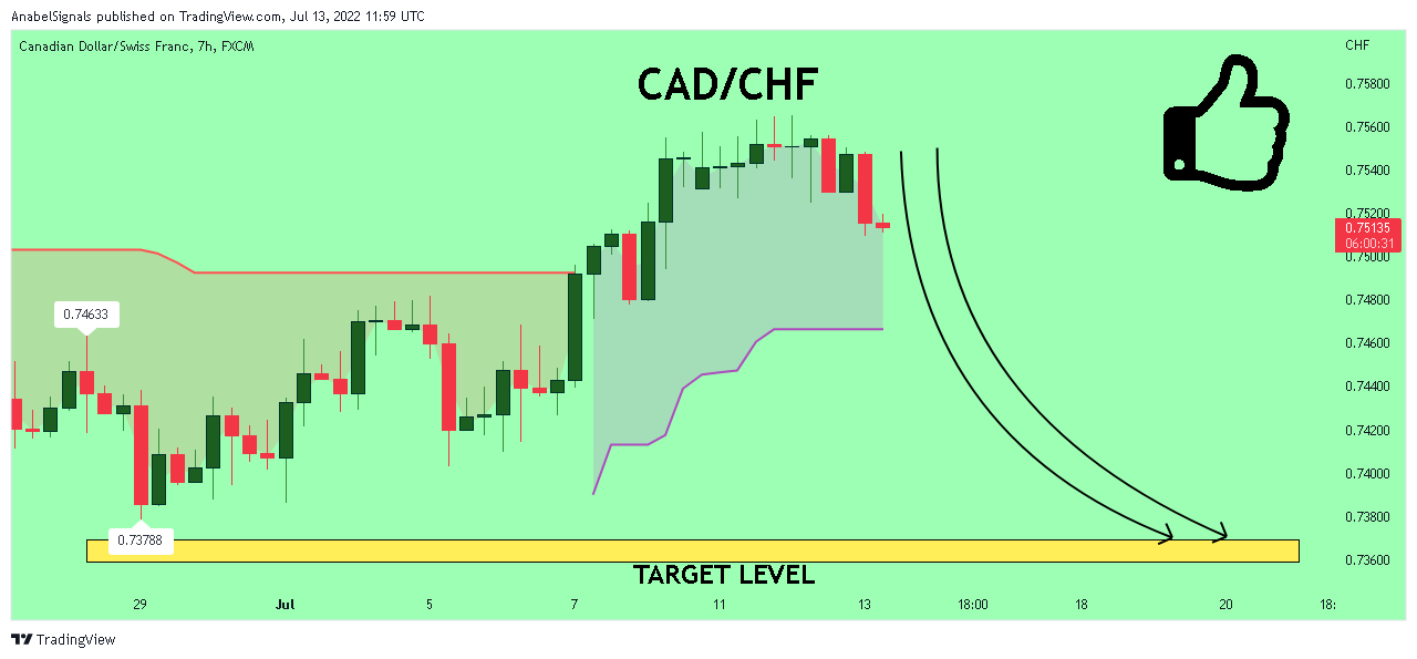 FX:CADCHF Chart Image by AnabelSignals