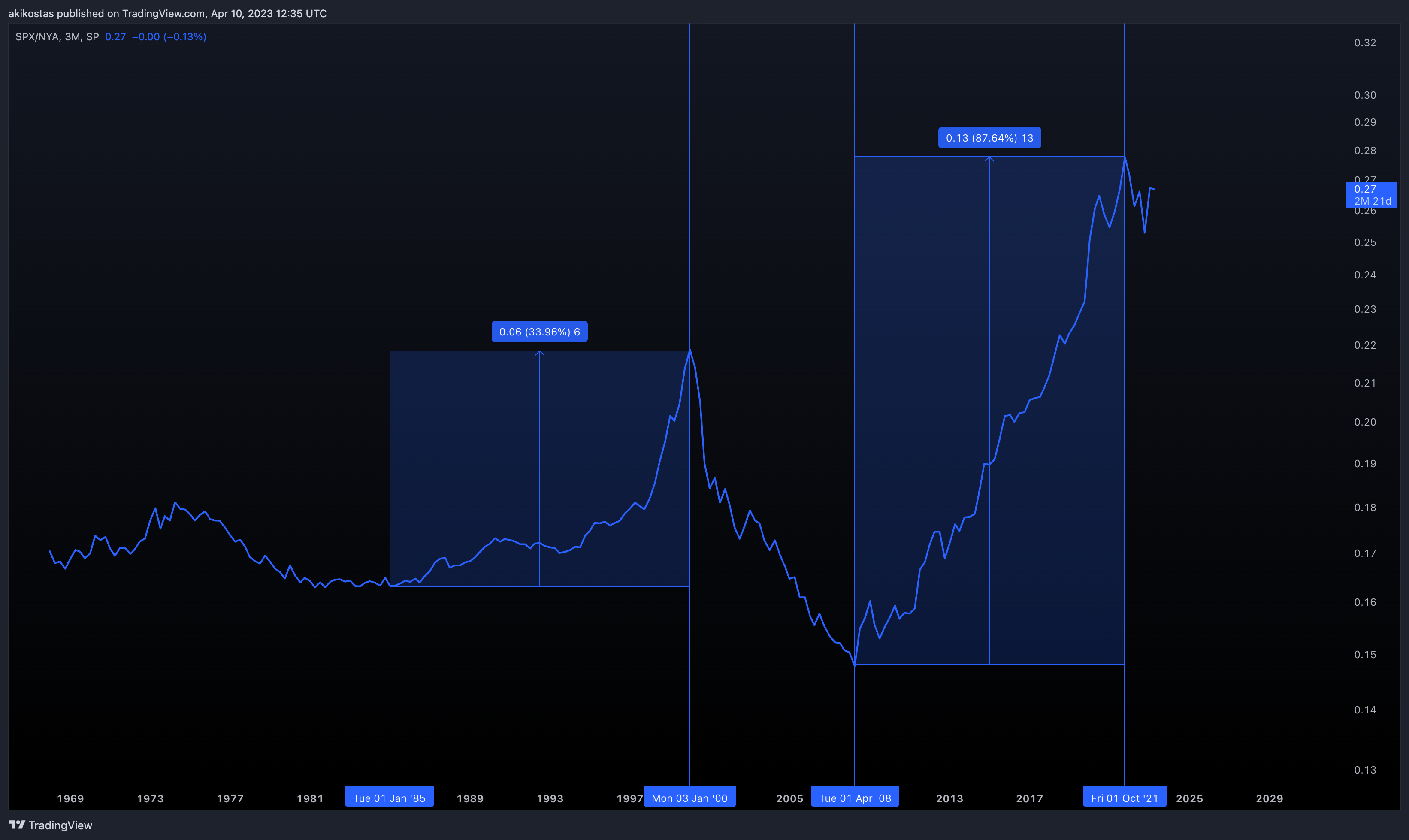 SP:SPX/TVC:NYA Chart Image by akikostas