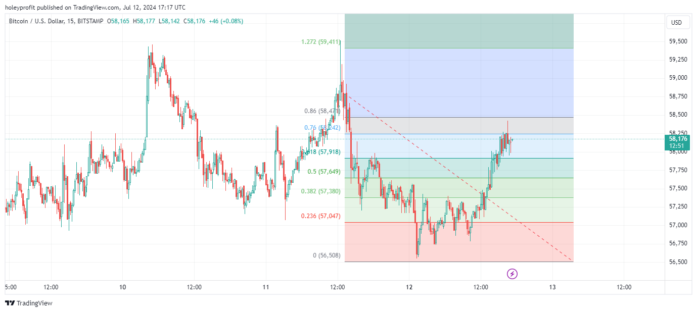 BITSTAMP:BTCUSD Chart Image by holeyprofit
