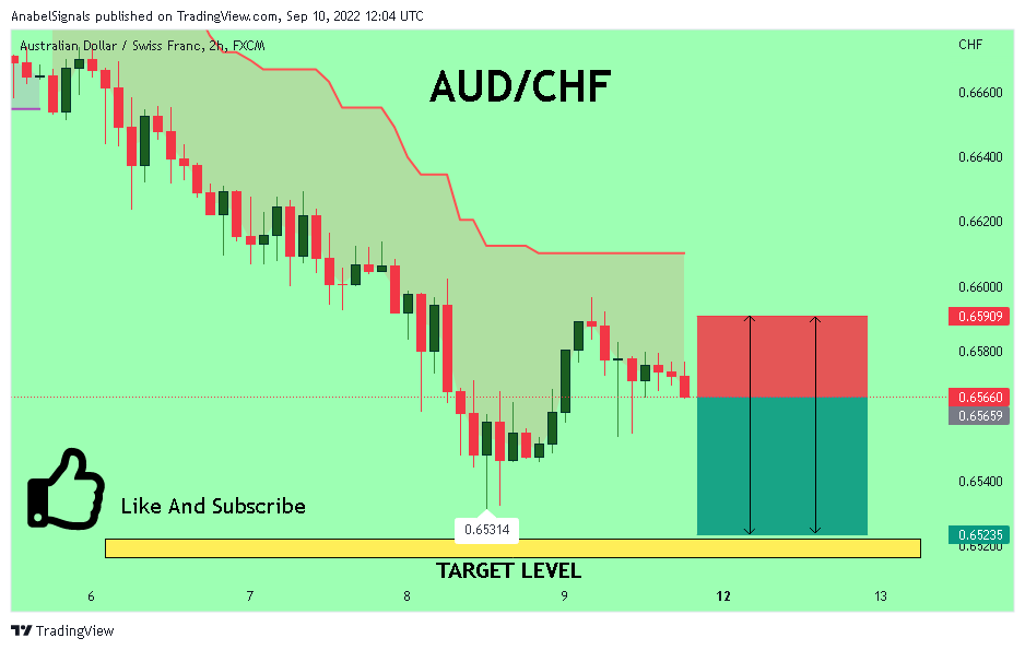 FX:AUDCHF Chart Image by AnabelSignals