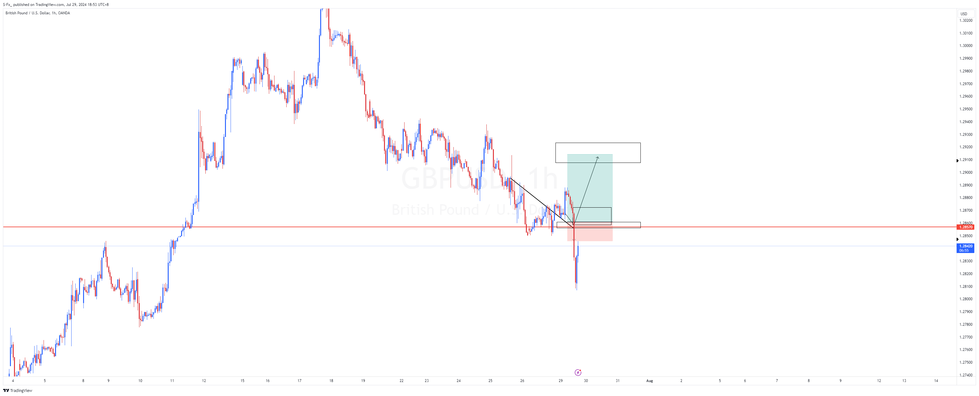 OANDA:GBPUSD Chart Image by S-Fx_