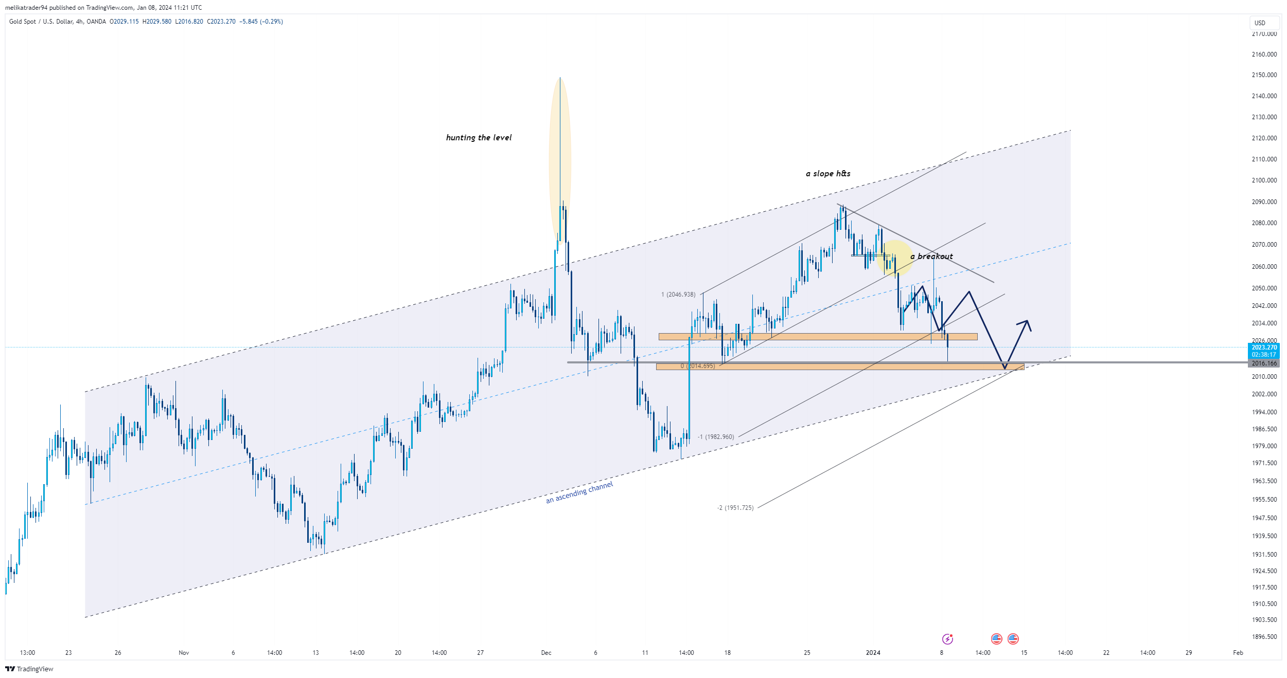OANDA:XAUUSD Chart Image by melikatrader94
