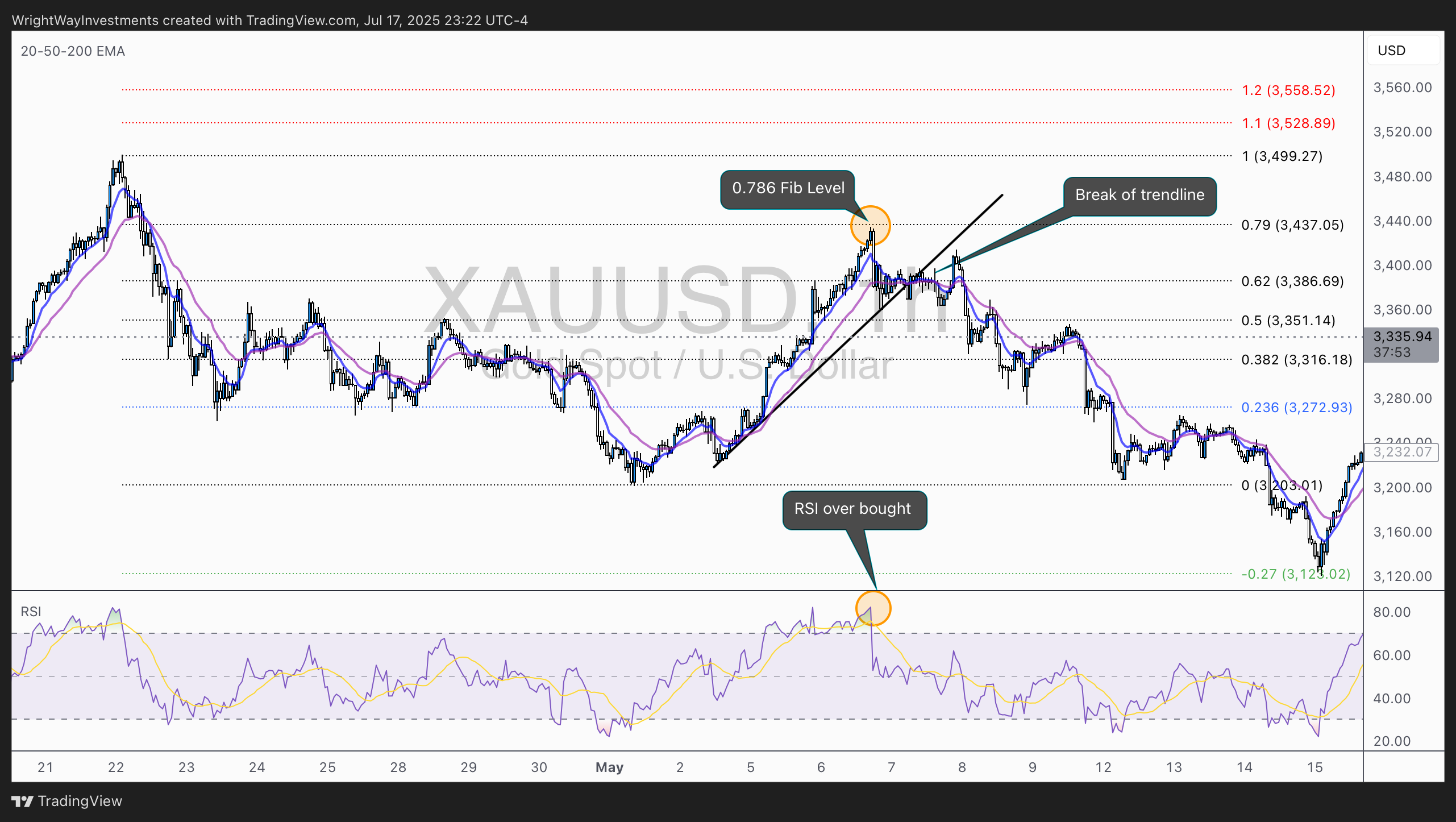 FOREXCOM:XAUUSD Chart Image by WrightWayInvestments