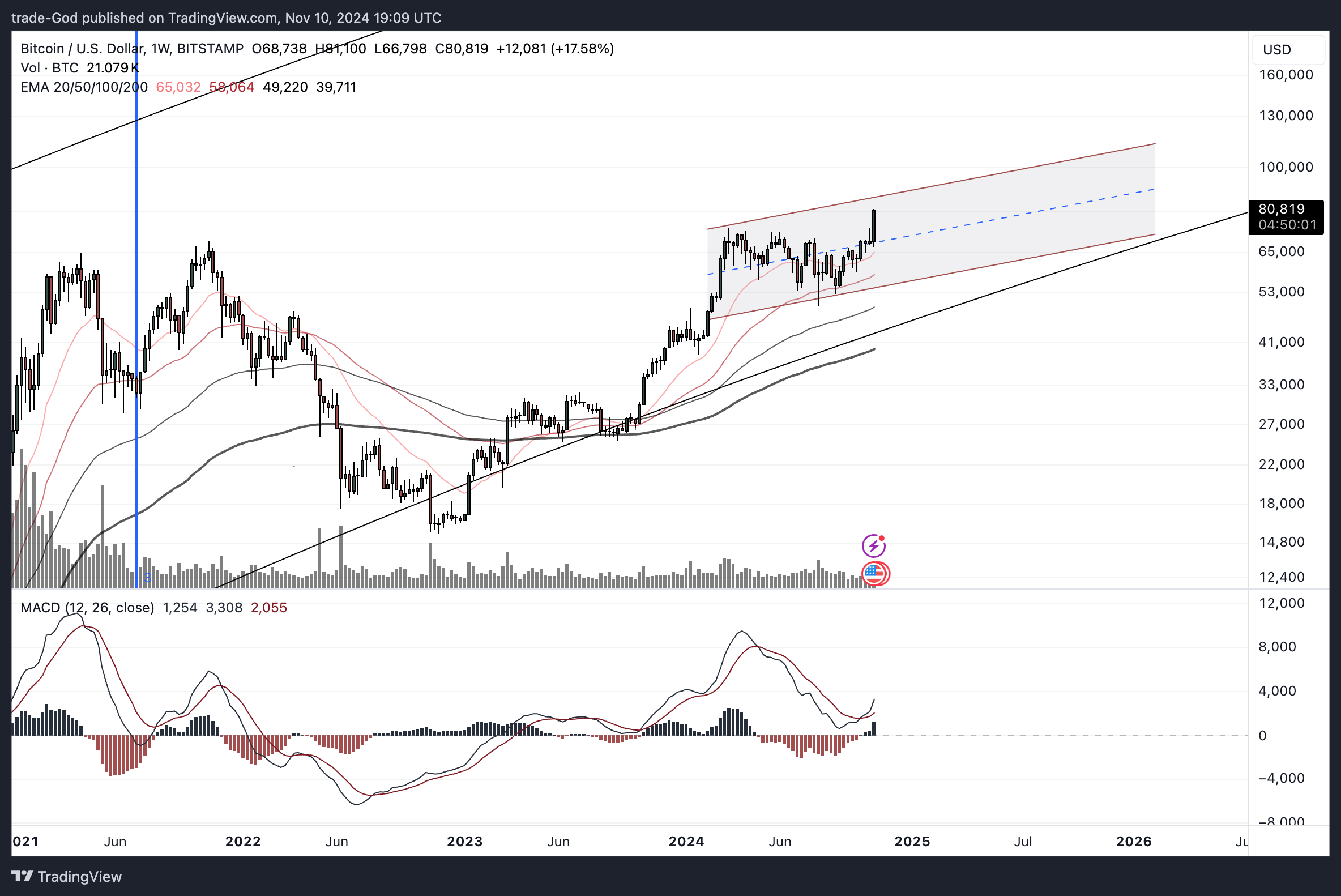 BITSTAMP:BTCUSD Chart Image by trade-God