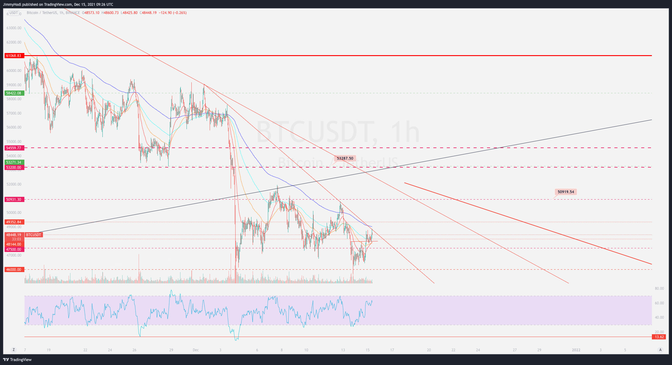 BINANCE:BTCUSDT Chart Image by JimmyHodl
