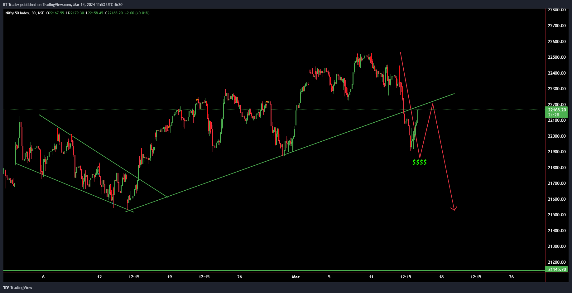NSE:NIFTY Chart Image by IIT-Trader