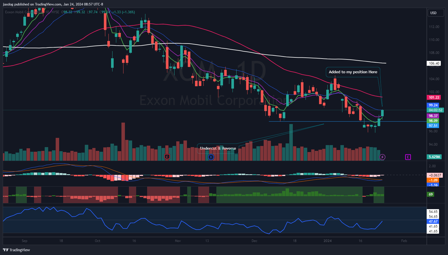NYSE:XOM Chart Image by jaxdog