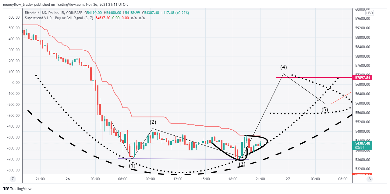 COINBASE:BTCUSD Chart Image by moneyflow_trader