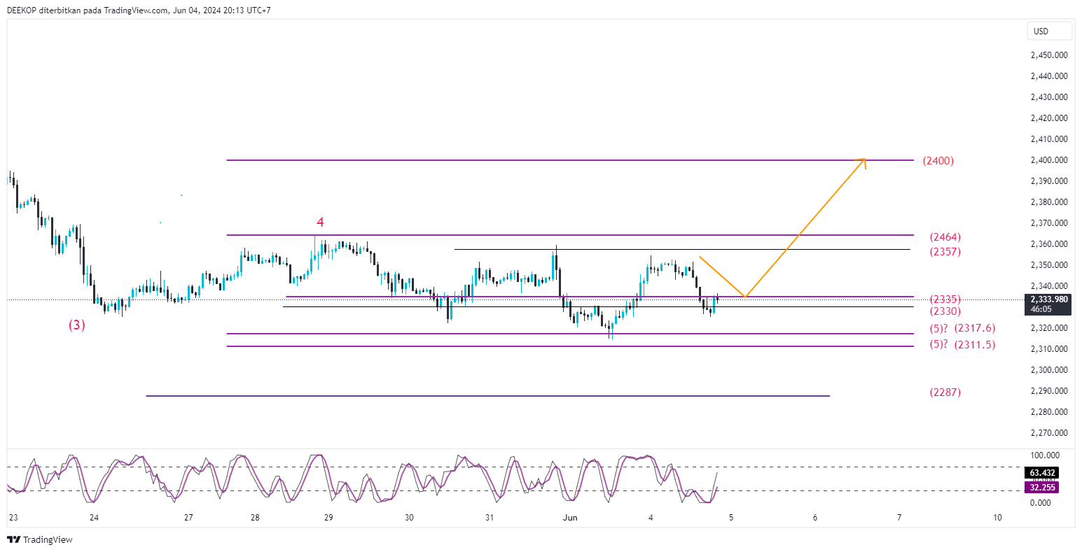 OANDA:XAUUSD Chart Image by DEEKOP