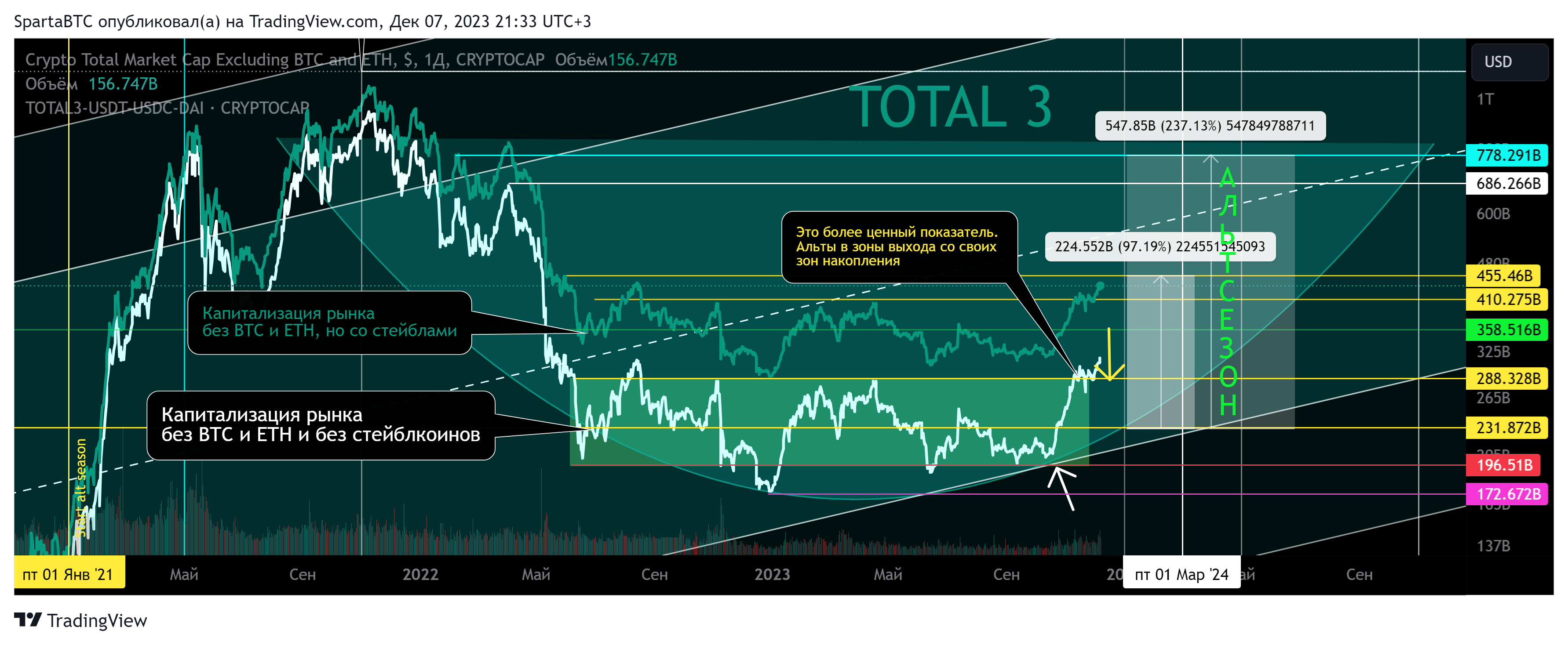 CRYPTOCAP:TOTAL3 Chart Image by SpartaBTC