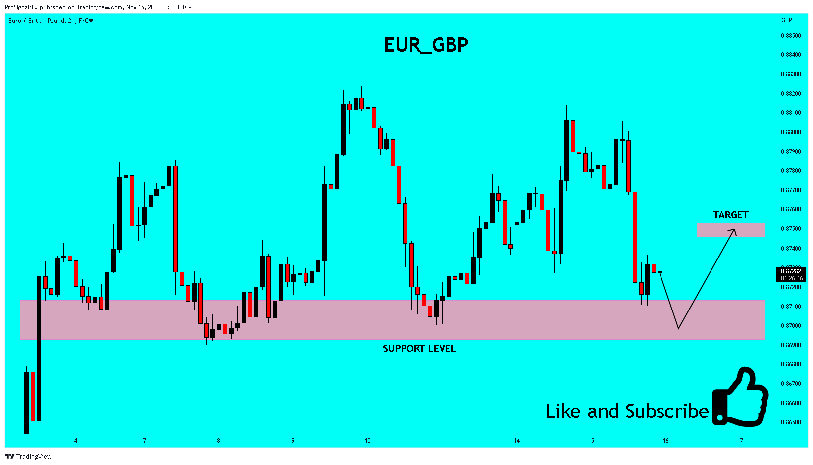 FX:EURGBP Chart Image by ProSignalsFx