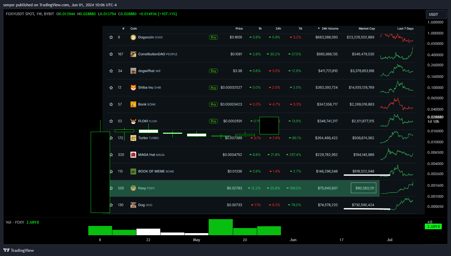 BYBIT:FOXYUSDT Chart Image by senyor