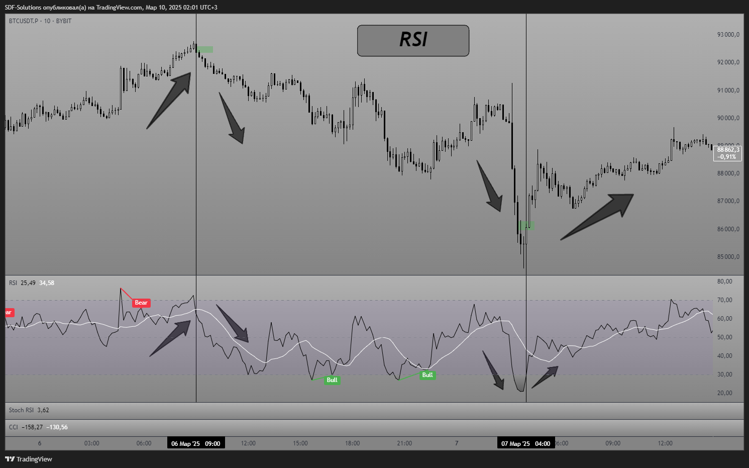 BYBIT:BTCUSDT.P Chart Image by SDF-Solutions