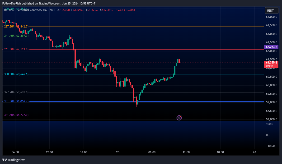 BYBIT:BTCUSDT.P Chart Image by FollowTheRich