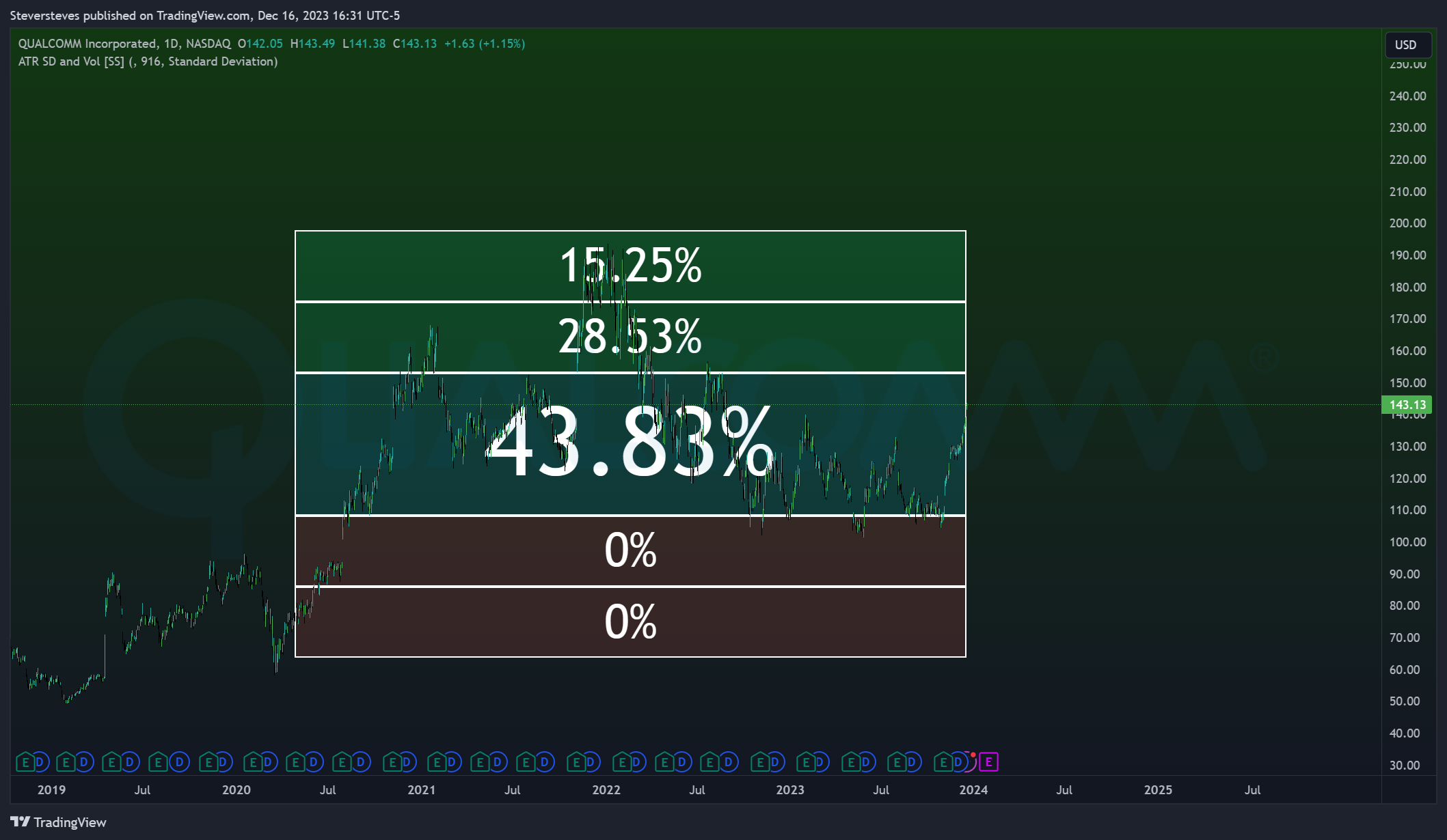 BATS:QCOM Chart Image by Steversteves