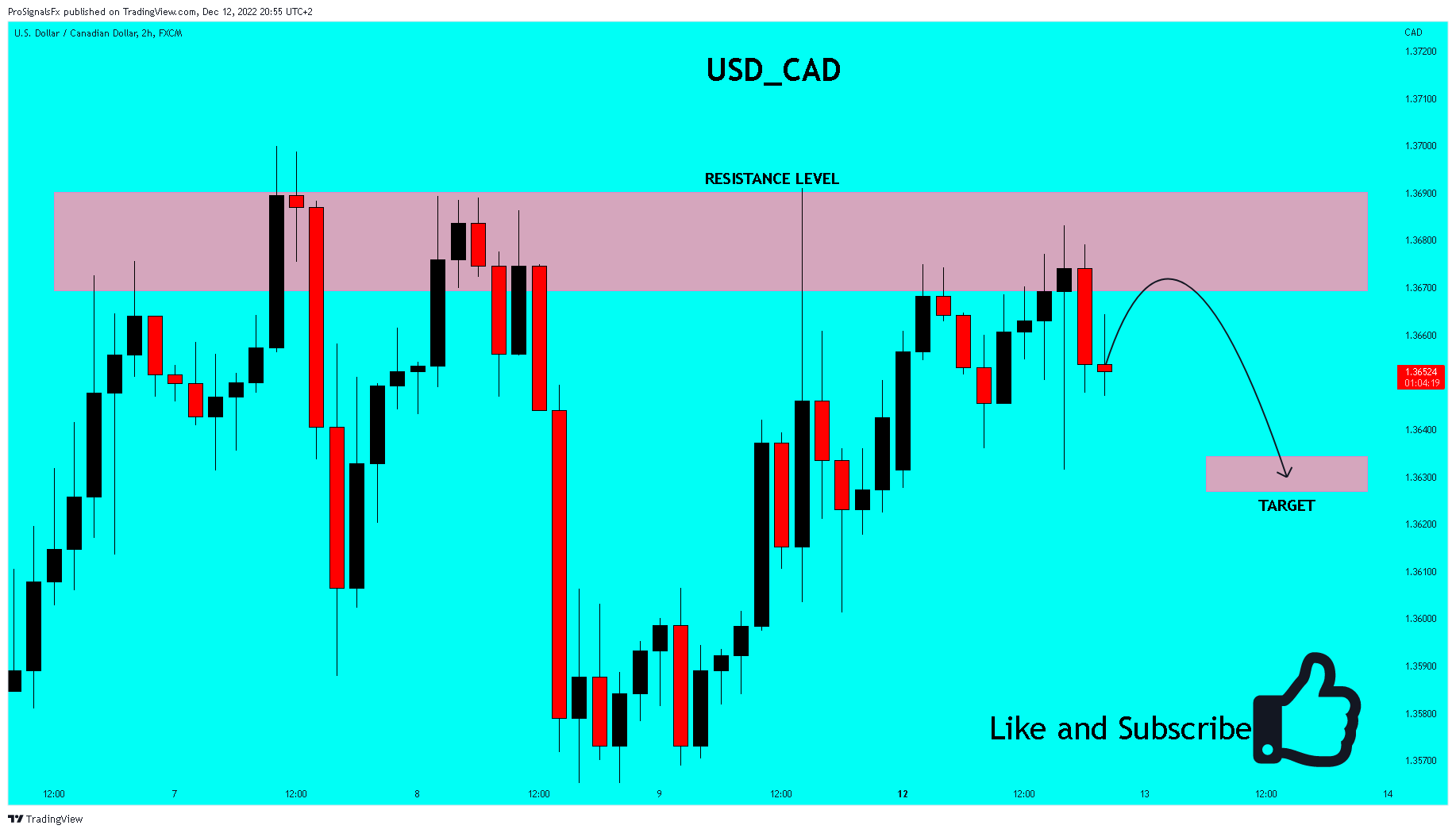 FX:USDCAD Chart Image by ProSignalsFx