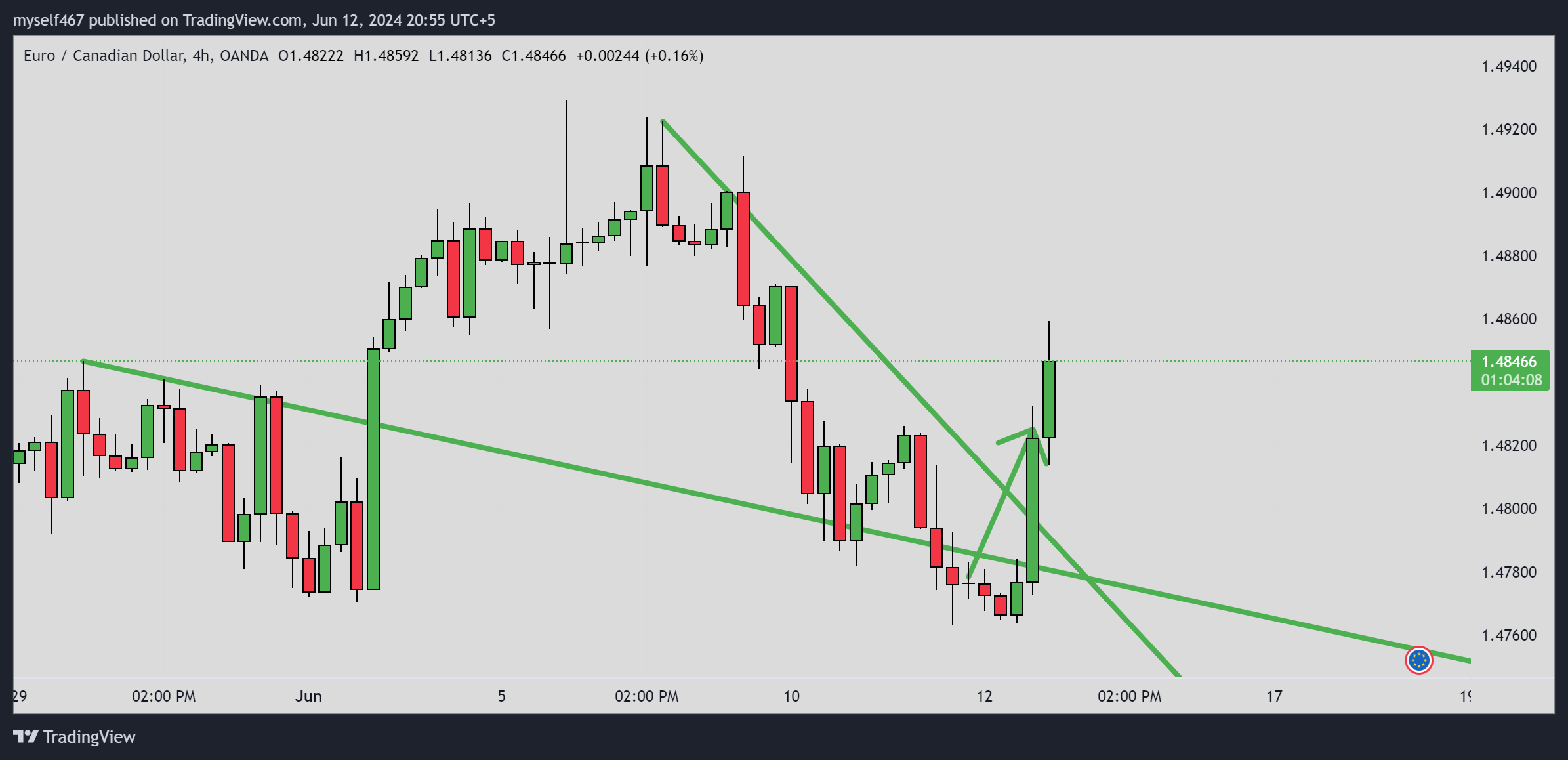 OANDA:EURCAD Chart Image by myself467