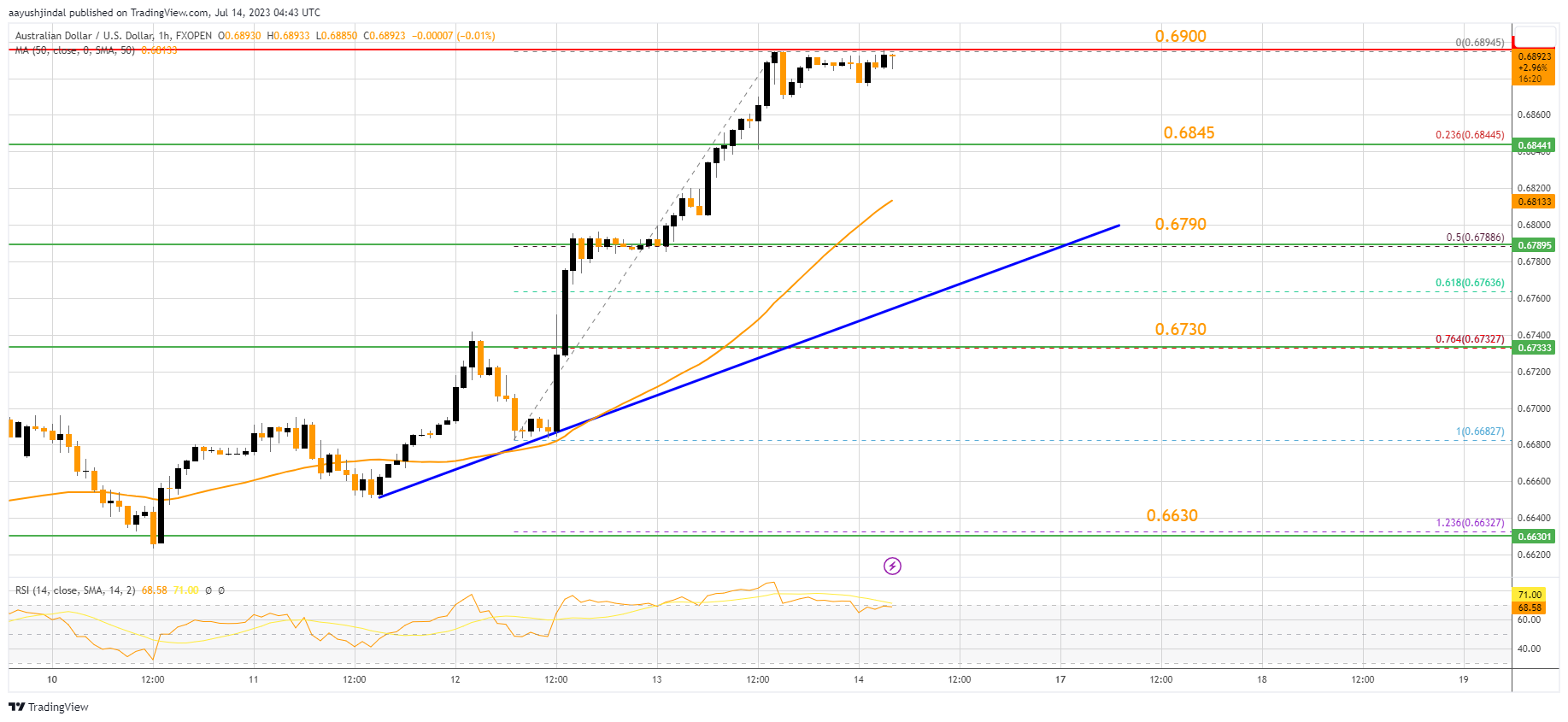 FXOPEN:AUDUSD Chart Image by aayushjindal
