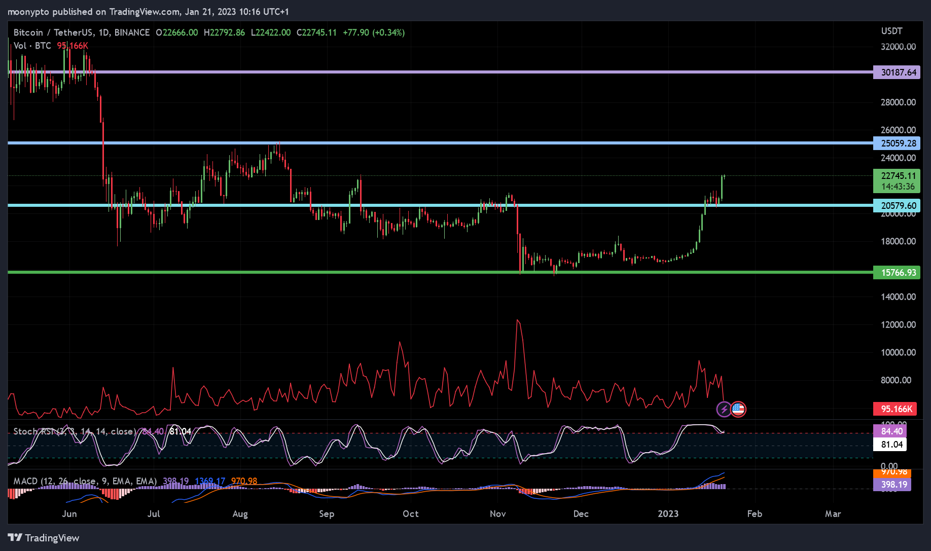 BINANCE:BTCUSDT Chart Image by moonypto