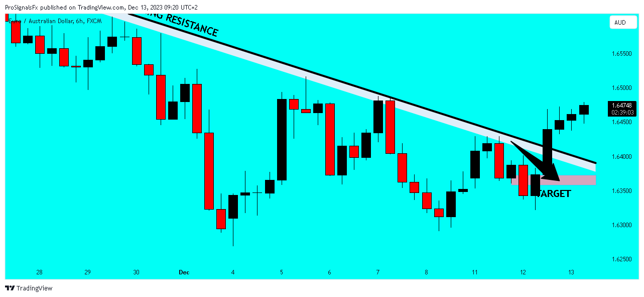 FX:EURAUD Chart Image by ProSignalsFx