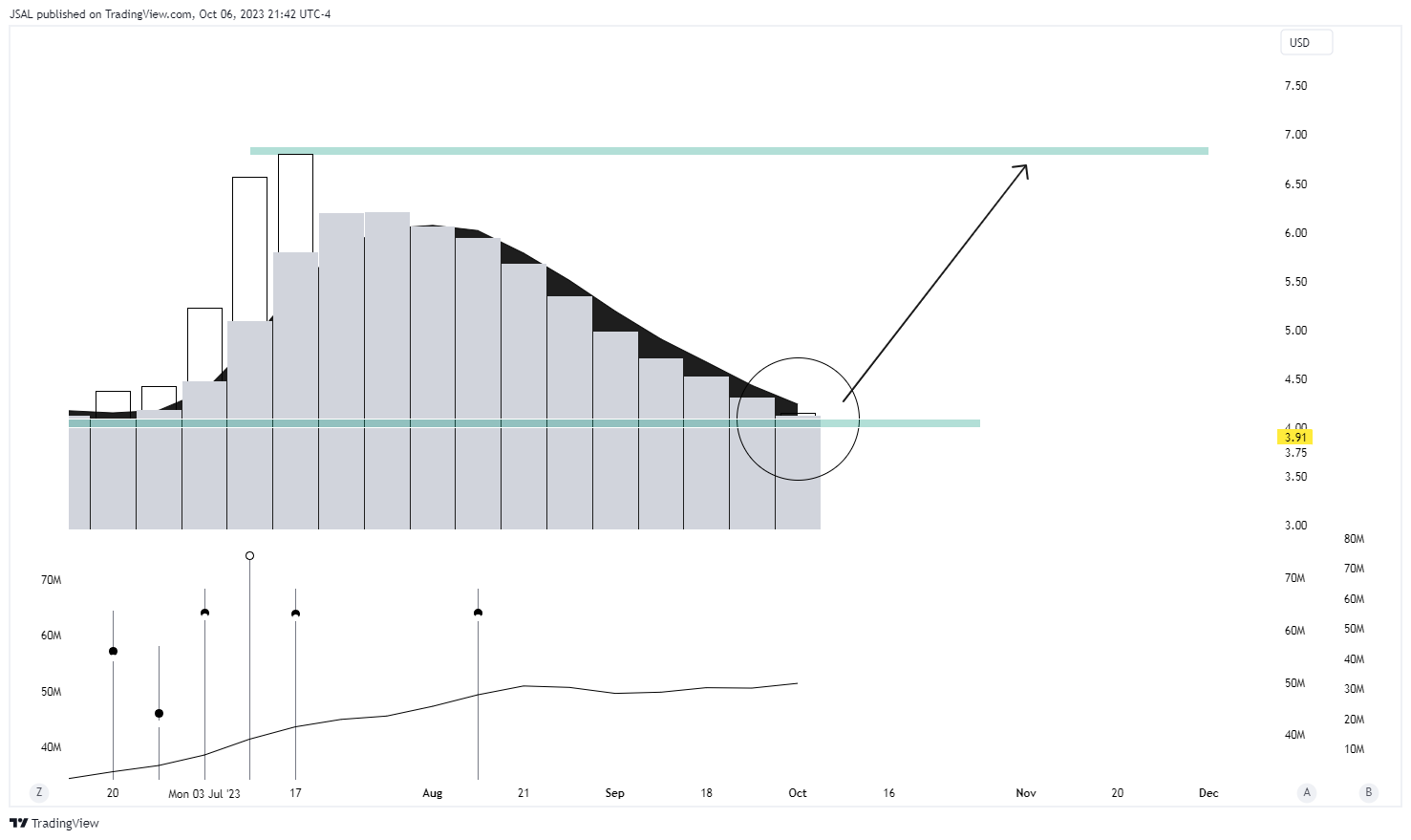 BATS:CLSK Chart Image by JSAL