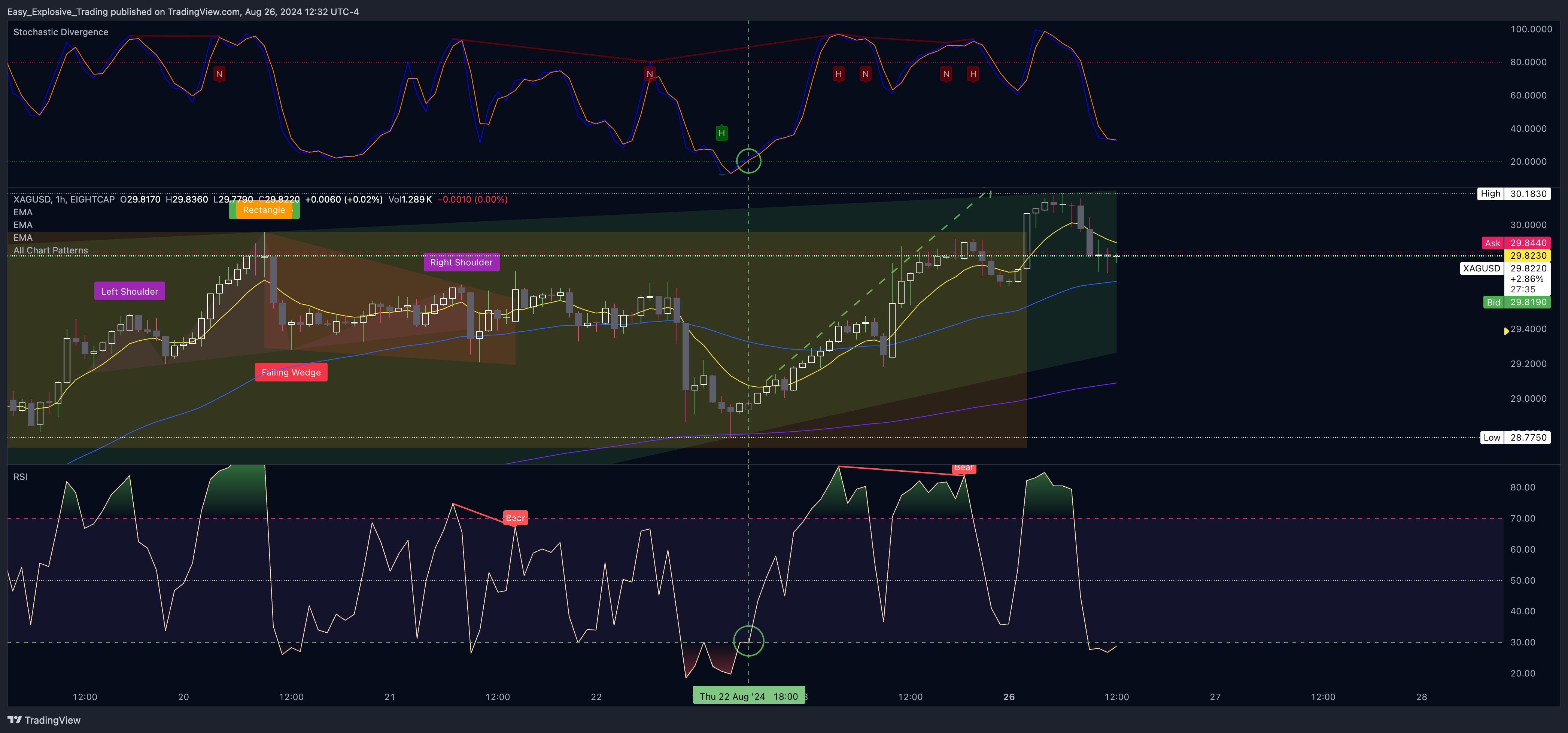 EIGHTCAP:XAGUSD Chart Image by Easy_Explosive_Trading