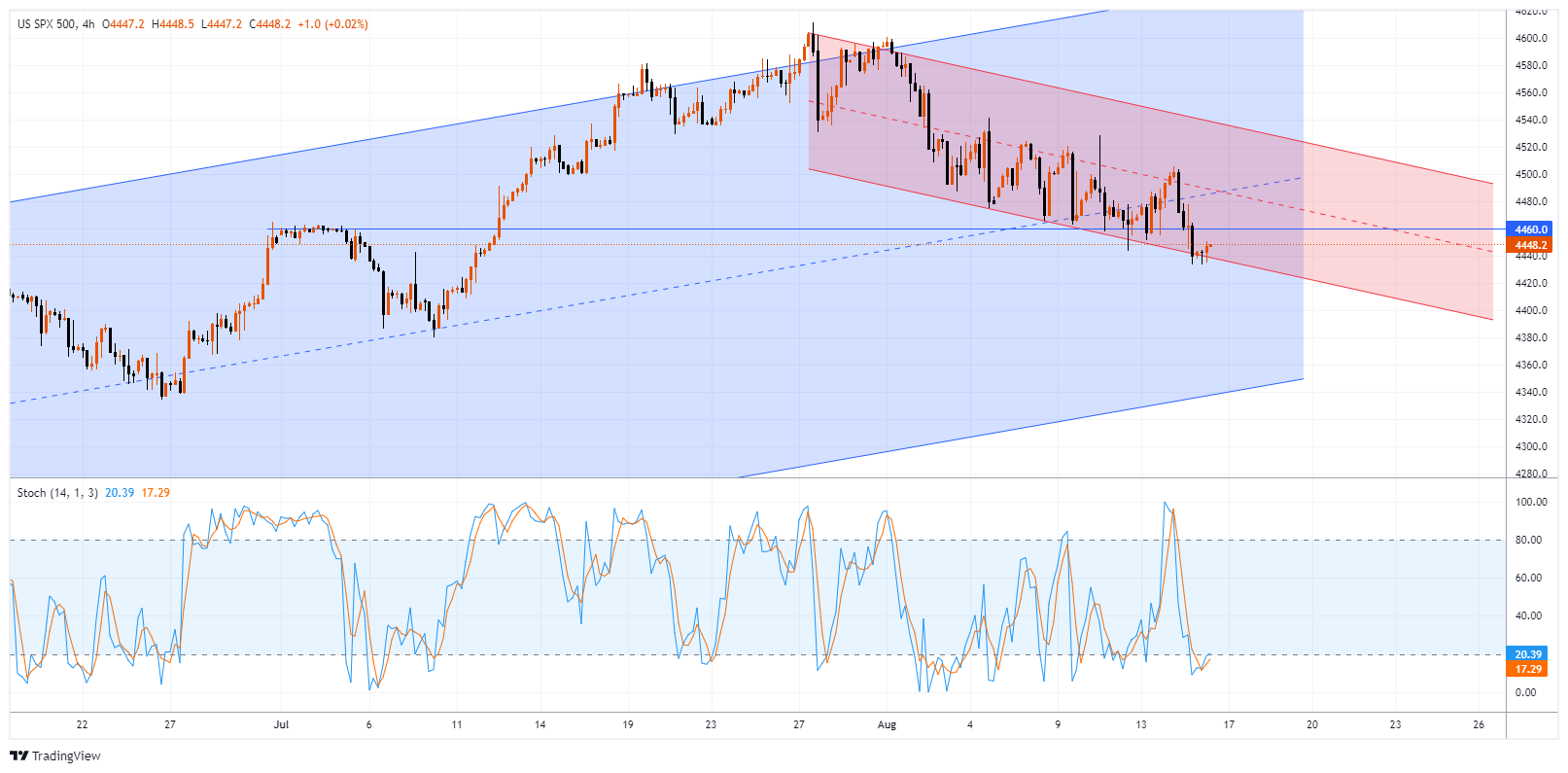 #SPXM Chart Image