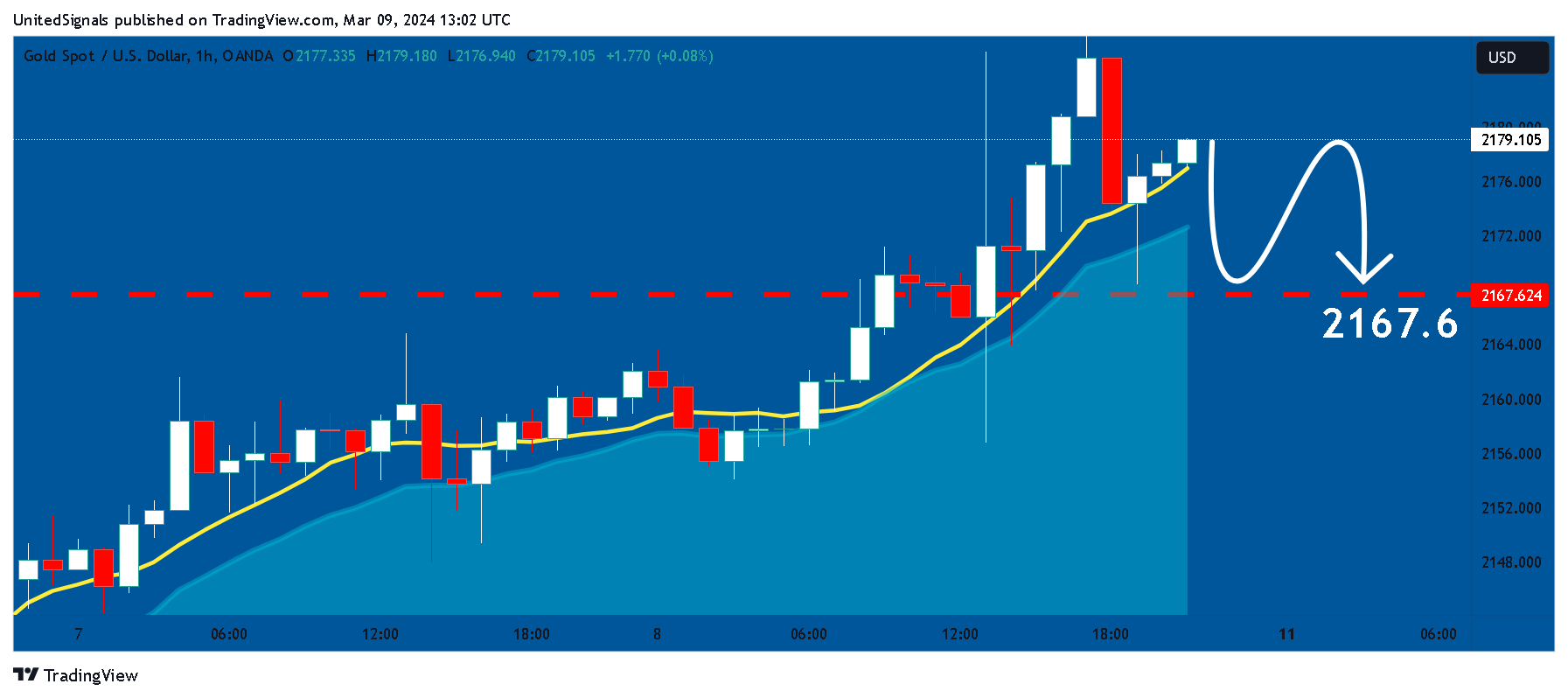 OANDA:XAUUSD Chart Image by UnitedSignals
