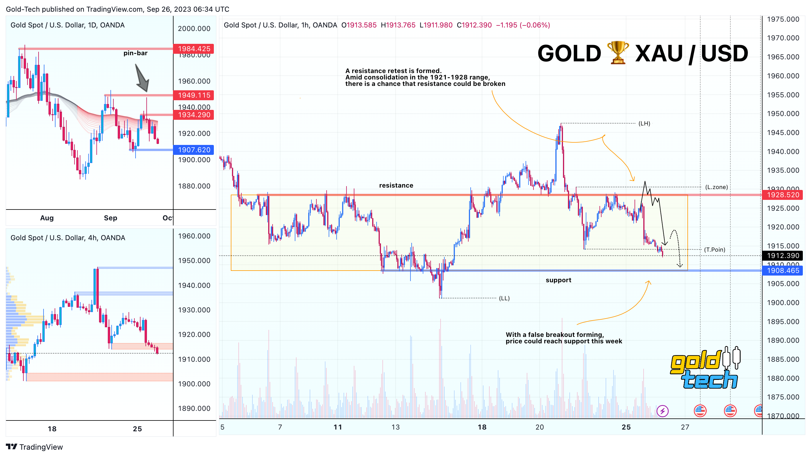 OANDA:XAUUSD Chart Image by AndeWave