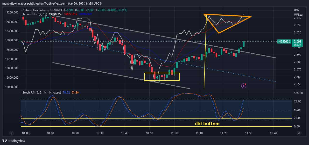 NYMEX:NG1! Chart Image by moneyflow_trader