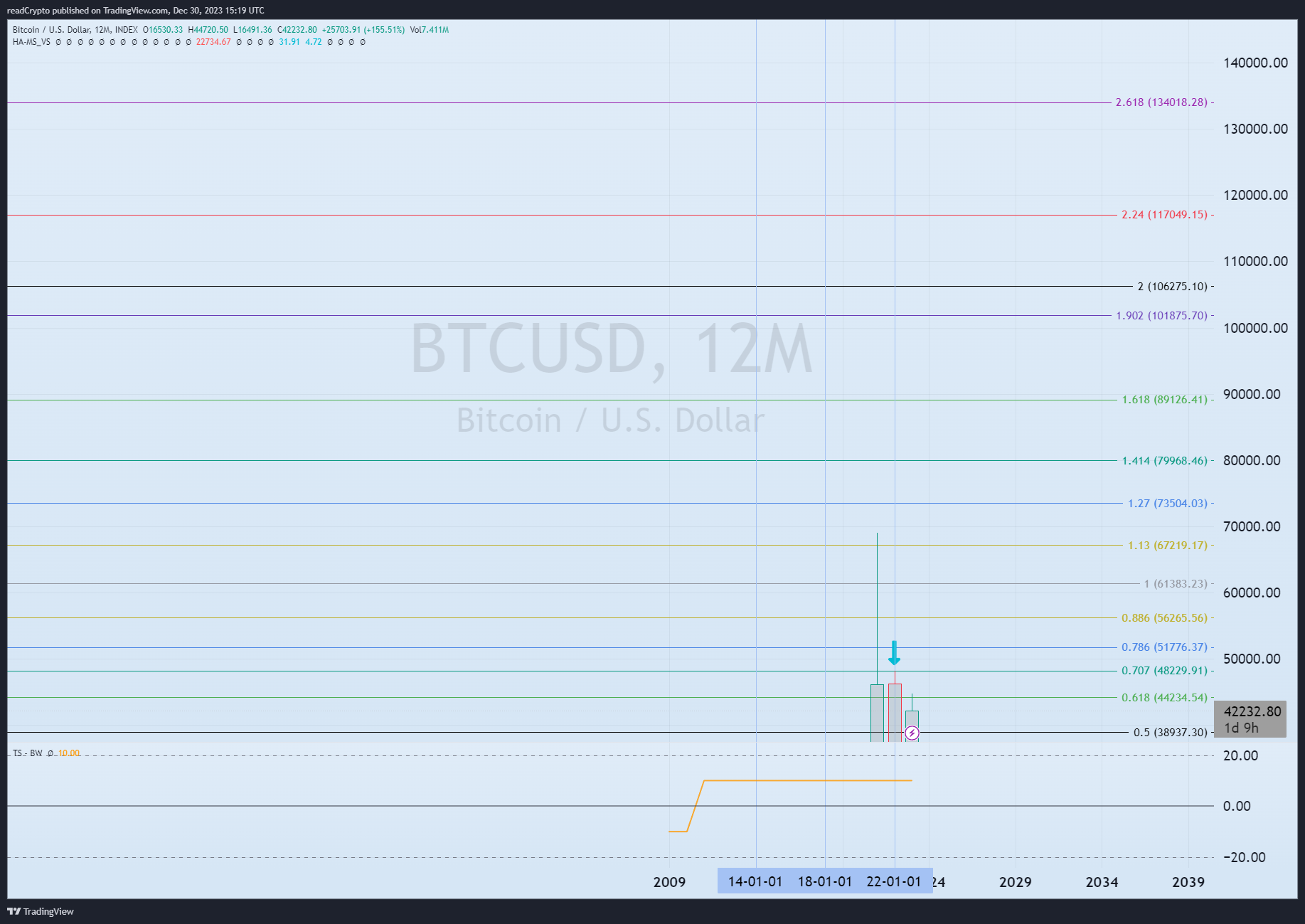 INDEX:BTCUSD Chart Image by readCrypto