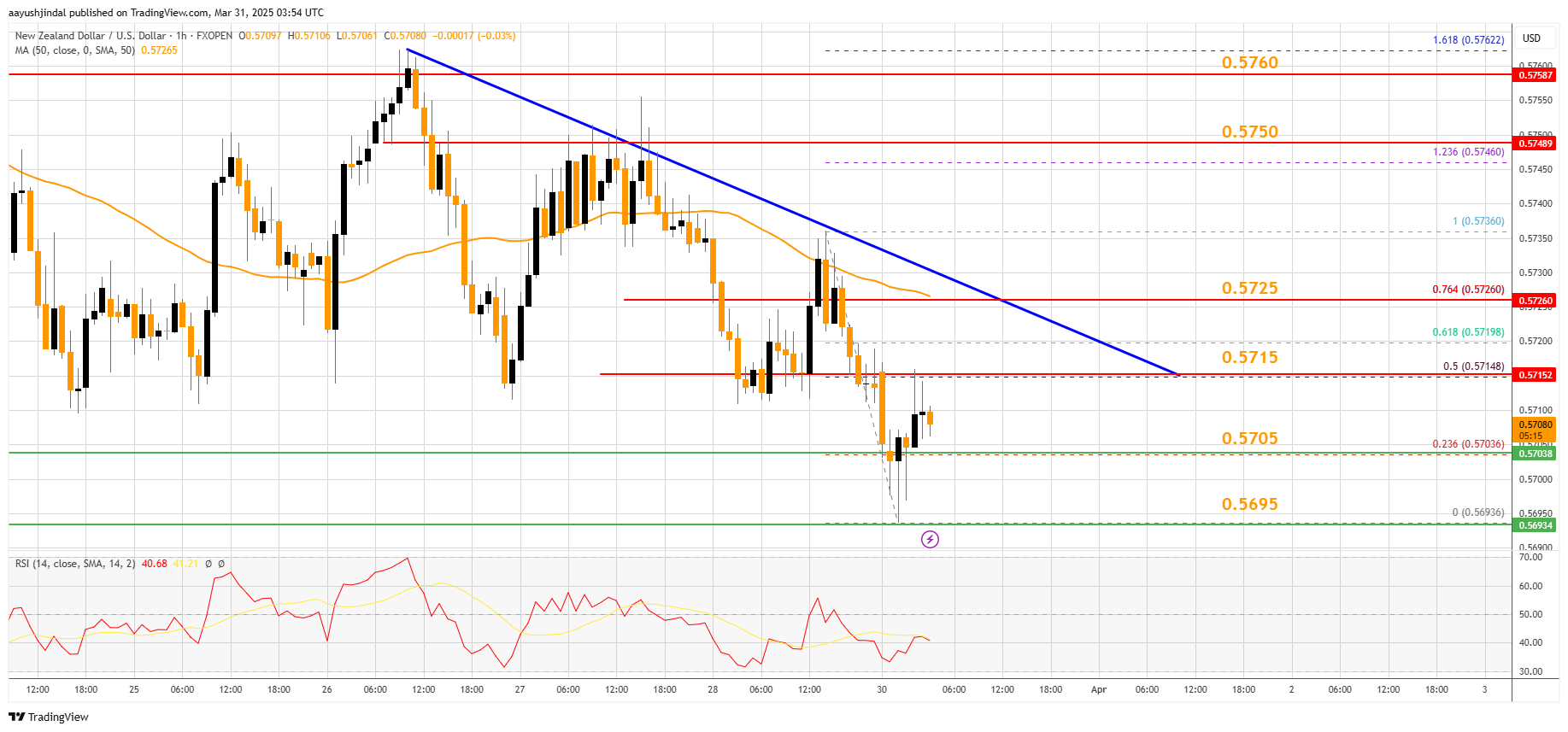 FXOPEN:NZDUSD Chart Image by aayushjindal