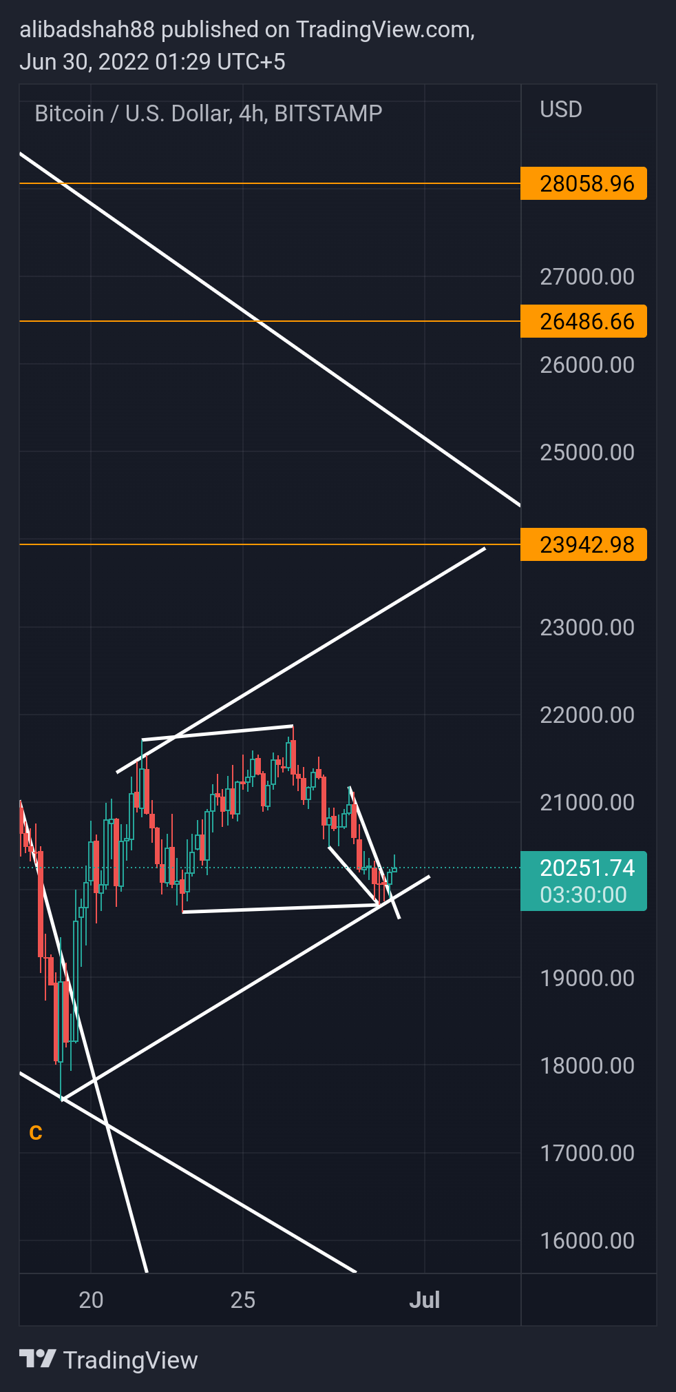 BITSTAMP:BTCUSD Chart Image by alibadshah88