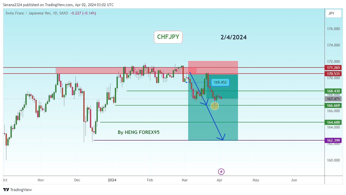 SAXO:CHFJPY Chart Image by Serana2324