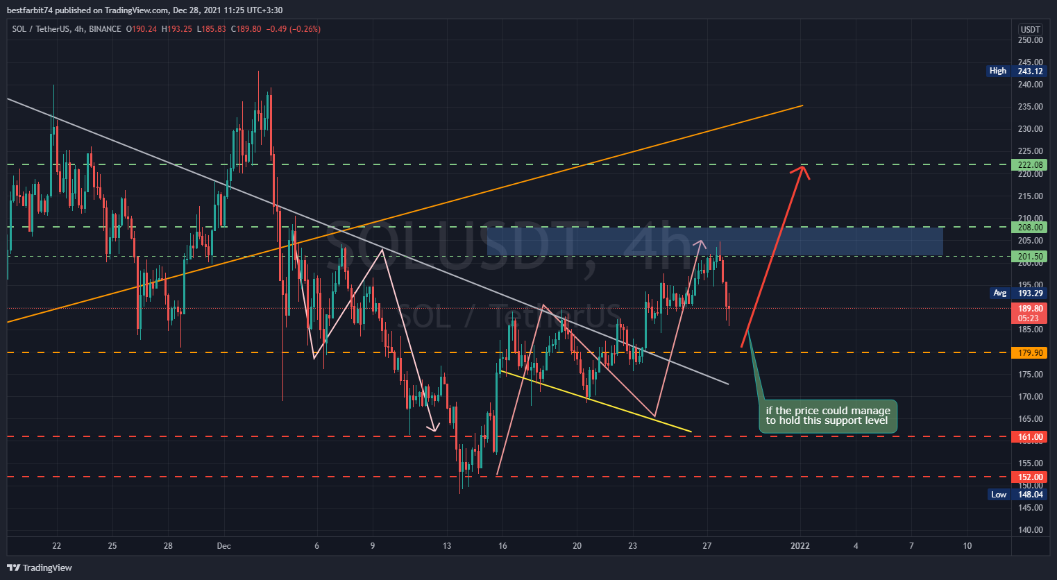 BINANCE:SOLUSDT Chart Image by bestfarbit74