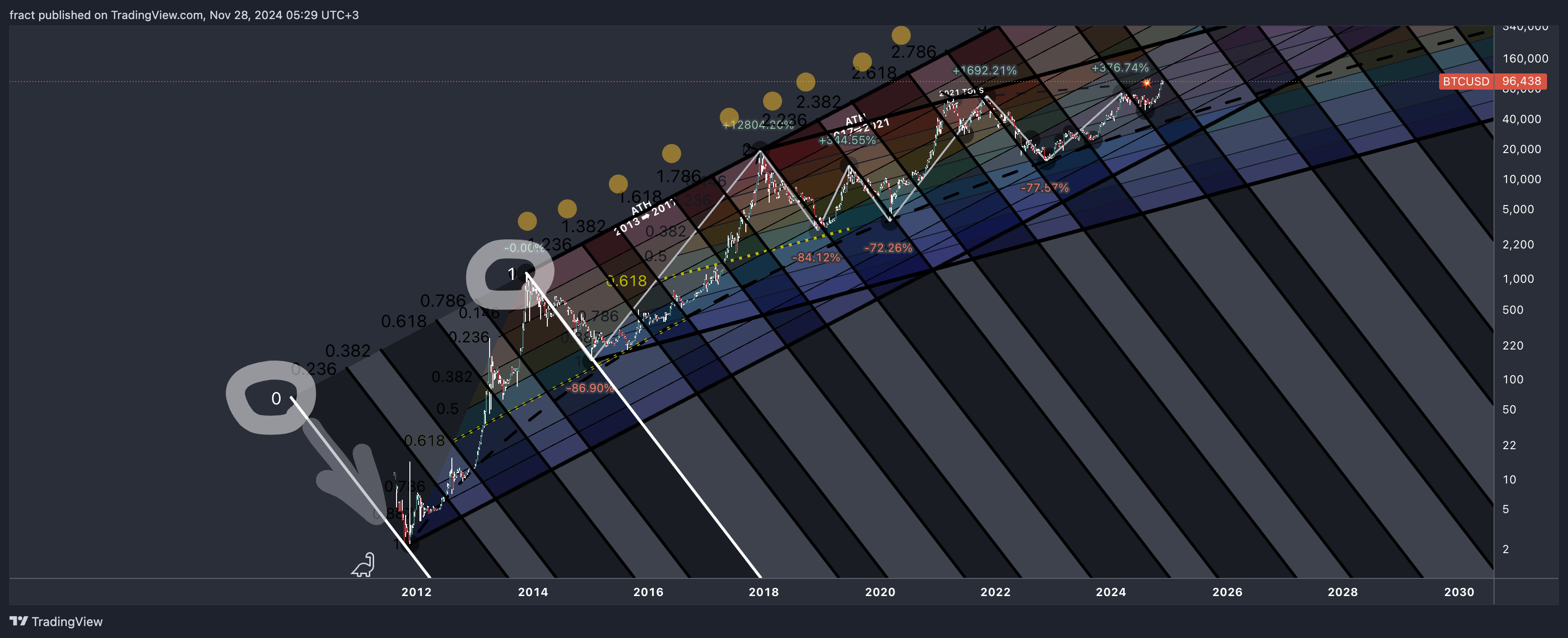BITSTAMP:BTCUSD Chart Image by fract