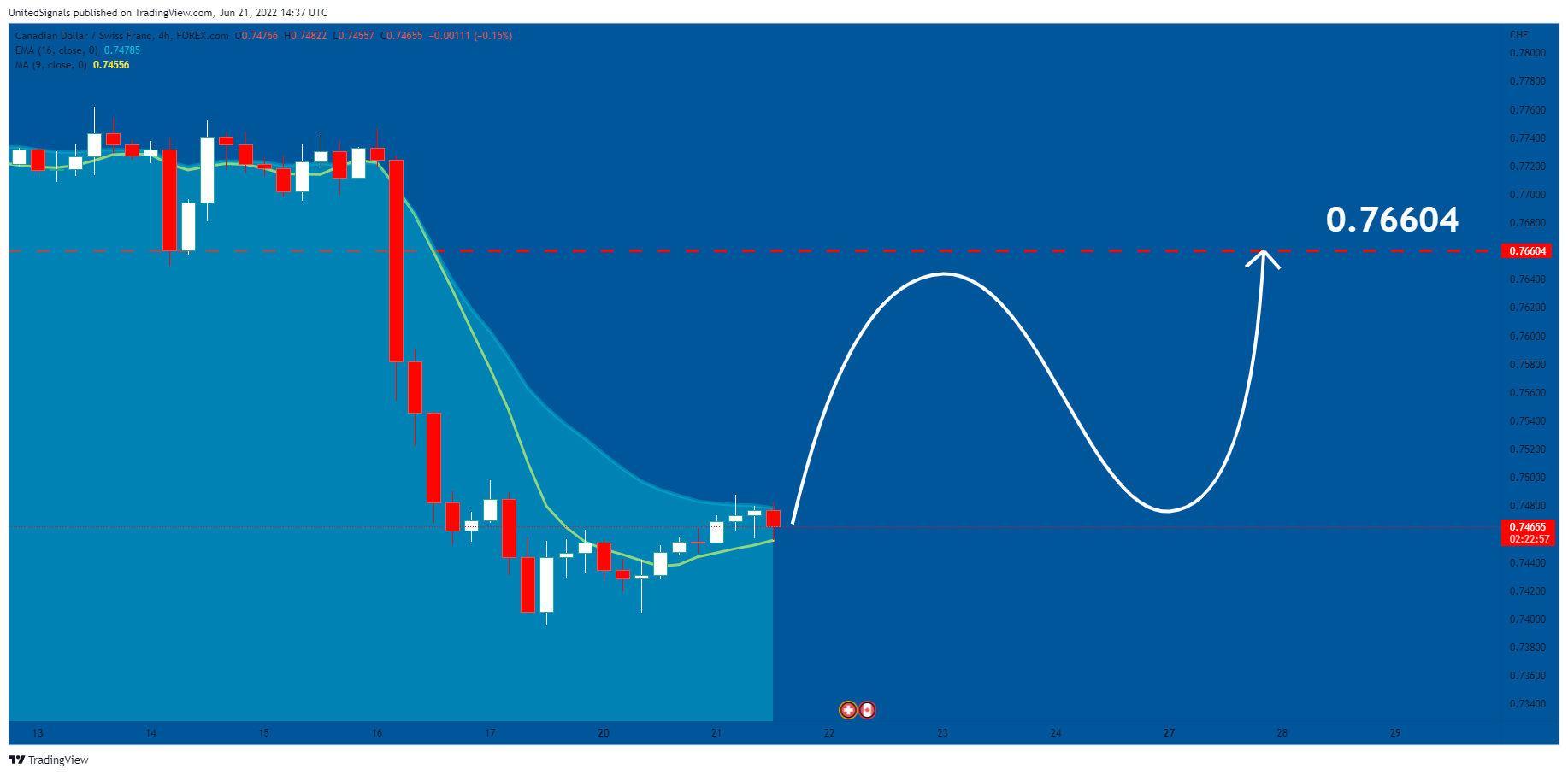 FOREXCOM:CADCHF Chart Image by UnitedSignals